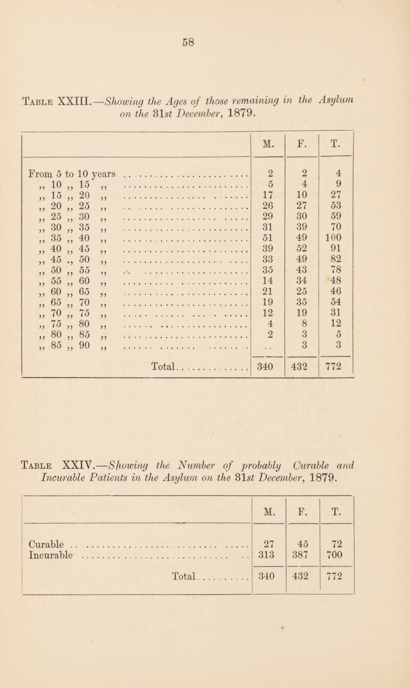 Table XXIII. —-Showing the Ages of those remaining in the Asylum on the 81 st December, 1879. M. F. T. From 5 to 10 years .. 2 2 4 „ 10 „ 15 „ . 5 4 9 „ 15 „ 20 . 17 10 27 ,, 20 „ 25 „ ... 26 27 53 ,, 25 „ 30 „ . 29 30 59 „ 30 „ 35 „ . 31 39 70 „ 35 „ 40 „ . 51 49 100 „ 10 „ 45 „ . 39 52 91 „ 45 50 „ .... .... 33 49 82 „ 50 „ 55 „ . 35 43 78 „ 55 „ 60 „ .......... .. 14 34 48 ,, 60 ,, 65 ,, ... 21 25 46 „ 65 „ 70 „ . 19 35 54 „ 70 „ 75 „ . 12 19 31 75 „ 80 „ . 4 8 12 „ 80 „ 85 „ . 2 3 5 » 85 „ 90 „ . 3 3 Total... 340 432 772 Table XXIV.—Showing the Number of probably Curable and Incurable Patients in the Asylum on the 81 st December, 1879. M. F. T. Curable . 27 45 72 Incurable .... 313 387 700