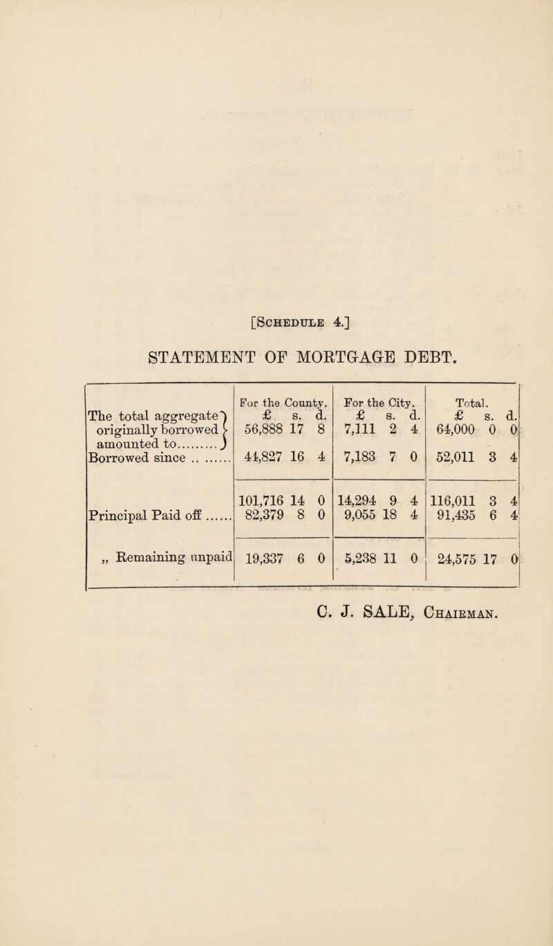 STATEMENT OF MORTGAGE DEBT. The total aggregate ^ For the County. £ s. d. For the City. £ s. d. Total. £ s. d. originally borrowed > 56,888 17 8 7,111 2 4 64,000 0 0 amounted to.) Borrowed since . 41,827 16 4 7,183 7 0 52,011 3 4 101,716 14 0 14,294 9 4 116,011 3 4 Principal Paid off. 82,379 8 0 9,055 18 4 91,435 6 4 i „ Remaining unpaid i 19,337 6 0 5,238 11 0 1 24,575 17 0 C. J. SALE, Chairman.