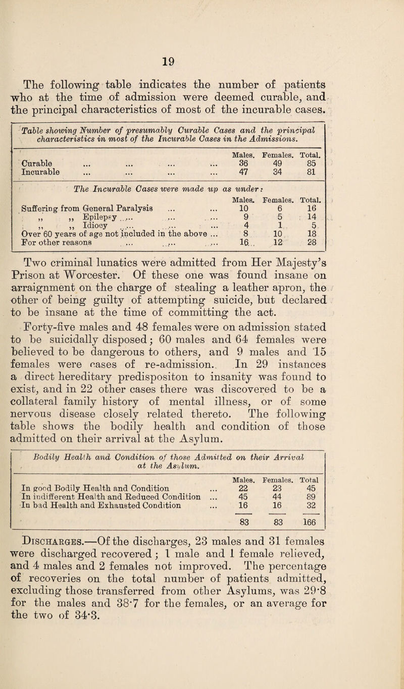 The following table indicates the number of patients who at the time of admission were deemed curable, and the principal characteristics of most of the incurable cases. Table showing Number of presumably Curable Cases and the principal characteristics in most of the Incurable Cases in the Admissions. Curable Incurable Males. 36 47 Females. 49 34 Total. 85 81 The Incurable Cases were made up as under Males. Females. Total. Suffering from General Paralysis 10 6 16 „ „ Epilepsy ...... 9 5 14 „ „ Idiocy ...... 4 1 5 Over 60 years of age not included in the above ... 8 10 18 Eor other reasons ... . ... . .... 16... 12 28 Two criminal lunatics were admitted from Her Majesty’s Prison at Worcester. Of these one was found insane on arraignment on the charge of stealing a leather apron, the other of being guilty of attempting suicide, but declared to be insane at the time of committing the act. Forty-five males and 48 females were on admission stated to be suicidally disposed; 60 males and 64 females were believed to be dangerous to others, and 9 males and 15 females were cases of re-admission.. In 29 instances a direct hereditary predispositon to insanity was found to exist, and in 22 other cases there was discovered to be a collateral family history of mental illness, or of some nervous disease closely related thereto. The following table shows the bodily health and condition of those admitted on their arrival at the Asylum. Bodily Health and Condition of those Admitted on their Arrival at the Asylum. In good Bodily Health and Condition In indifferent Health and Reduced Condition ... In bad Health and Exhausted Condition Males. 22 45 16 Females. 23 44 16 Total 45 89 32 83 83 166 Discharges.—Of the discharges, 23 males and 31 females were discharged recovered; 1 male and 1 female relieved, and 4 males and 2 females not improved. The percentage of recoveries on the total number of patients admitted, excluding those transferred from other Asylums, was 29'8 for the males and 38*7 for the females, or an average for the two of 34*3.