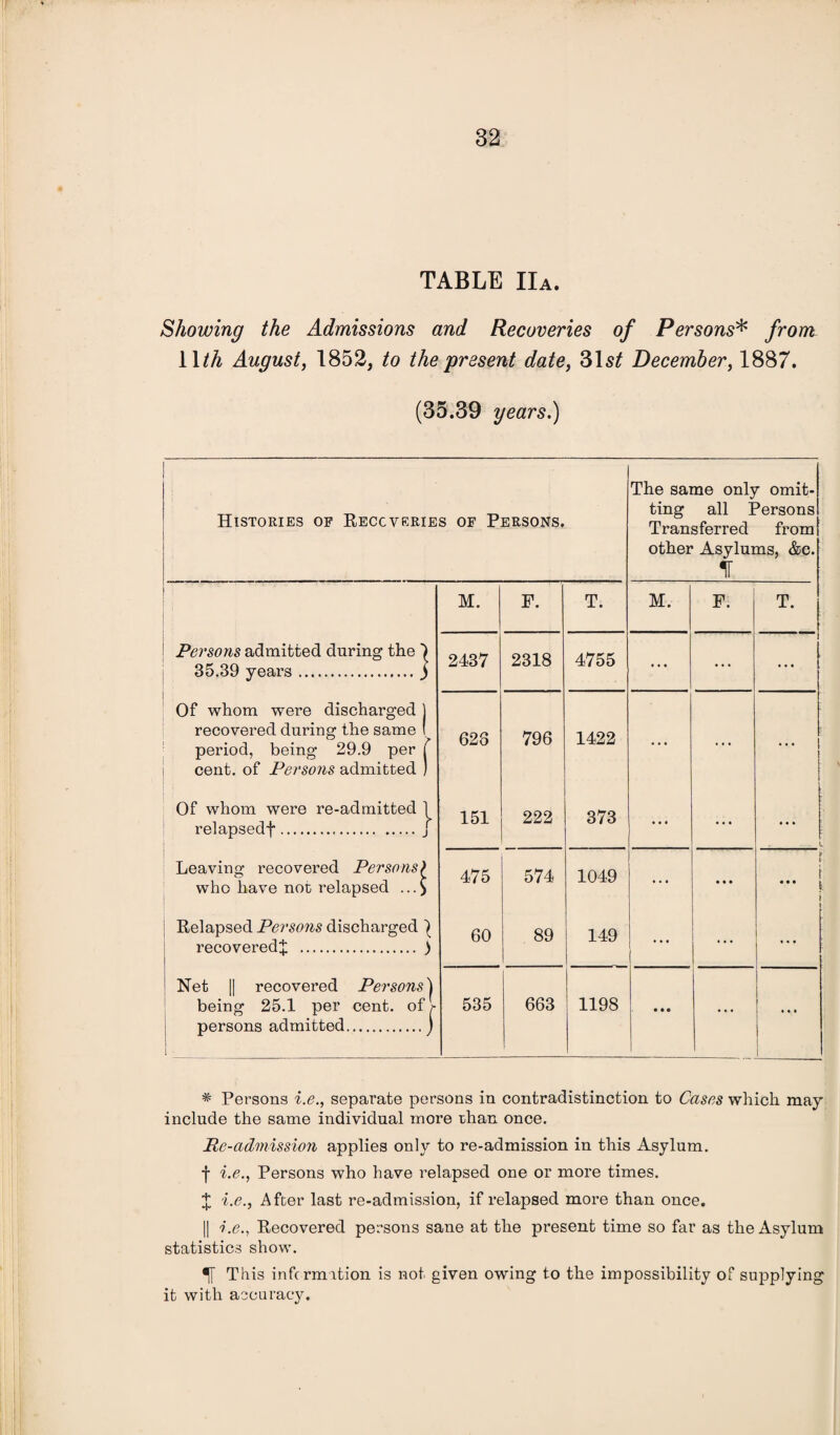 TABLE Ha. Showing the Admissions and Recoveries of Persons* from 11 th August, 1852, to the present date, 31s£ December, 1887. (35.39 years.) The same only omit- Histories op Recoveries of Persons. ting all Persons Transferred from other Asylums, &c. IT • M. F. T. M. F. T. Persons admitted during the 1 35.39 years.) 2437 2318 4755 ... ... ... Of whom were discharged ] recovered during the same ( period, being 29.9 per ( cent, of Persons admitted ) 628 796 1422 ... ... ... Of whom were re-admitted 1 relapsedf.j 151 222 373 ... ... U Leaving recovered Persons) who have not relapsed .. 475 574 1049 ... • • • r r i | Relapsed Persons discharged | recovered^ . ) 60 89 149 ... ... ... Net || recovered Persons) being 25.1 per cent, of \ persons admitted...) 1 535 663 1198 • • • 1 • • • • • • 1 * Persons i.e., separate persons in contradistinction to Cases which may include the same individual more than once. Re-admission applies only to re-admission in this Asylum. f i.e., Persons who have relapsed one or more times. X i.e., After last re-admission, if relapsed more than once. || i.e., Recovered persons sane at the present time so far as the Asylum statistics show. % This inform ition is not given owing to the impossibility of supplying it with accuracy.