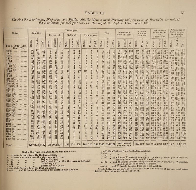 Showing the Admissions, Discharges, and Deaths, with the Mean Annual Mortality and proportion of Recoveries per cent, of the Admissions for each year since the Opening of the Asylum, 1 Ith August, 1852. Dates. < Admitted. Discharged. Died. Remained at Average number resident. Per centage of recoveries on adm i°=ions. Per centage of deaths on aver- Recovered. Relieved. Unimproved. close of Year. age number resident. From Aug. 11th to Dec. 31st, 1852 . Males. Females Total. Males. Females Total. Males. Females Total. Males. Females Total. Males. Females Total. Males. Females 'Is % 02 O '(S Females Total. a i 111 - 1 Females' Total. Males. 3 £ Total. 91 101 192 5 2 7 2 0 2 1 0 1 2 2 4 81 97 178 69 83 152 5.5 1 1.9 3.7 1 2.9 2.4 2.6 1853 . 52 45 97 9 16 25' 2 3 5 1 2 3 19 12 31 102 109 211 90 104 194 17.3 35.5 25.7 21.1 11.5 16.0 1854 . 41 47 88 8 14 22 5 3 8 0 0 0 26 25 51 104 114 218 104 112 216 19 5 29.8 25.0 25.0 22 3 23.6 1855 . 53 48 101 19 19 38 7 5 12 0 0 0 ! 24 15 39 107 123 230 110 121 231 35.8 39.6 37.6 21.8 12 4 16.9 1856 . 41 39 80 12 14 26; 1 0 1 2 0 o u 17 13 30 116 135 251 114 130 244 29.3 35.9 32.5 14.9 10.0 12.3 1857 (a) . 74 56 130 18 11 29 2 0 2 3 0 3 10 19 29 157 161 318 124 149 273 24.3 19.6 22.3 8.0 12.7 10.6 1858 (a) . 40 52 92 12 19 31 4 2 6 1 0 1 15 13 28 165 179 344 159 171 330 ,30.0 36.5 33.7 | 9.4 7.6 8.5 1 1859 (a) . 56 64 120 17 26 43 5 4 9 1 1 2 22 18 40 176 194 370 177 185 362 : 30.3 40.6 35.8 12.4 9.7 11.0 1860 (a) . 61 71 132 18 20 38 13 7 20 20 0 20 27 23 50 159 215 374 168 206 374 29.5 28.2 28.8 16.0 11.1 13.3 1861 . 62 68 130 16 26 42 4 7 11 2 0 2 27 14 41 172 236 408 165 224 389 i 25 8 38.2 32.3 16.3 6.2 10.5 1862 . 64 54 118 22 24 46' 3 4 7 3 0 3 24 21 45 184 241 425 181 236 417 34,3 44.4 39.0 13.2 8.9 10.8 1 1863 (b). 62 97 159 23 31 54: 7 4 11 4 0 4 28 26 54 184 277 461 187 248 435 37.1 32.0 34.0 14.9 10.4 12.4 ! 1864 (b,c) . 67 103 170 26 22 48; 5 3 1 8 1 1 2 ?4 36 70' 185 318 503 187 312 499 38.8 21.3 28.2 18.1 11.5 14.0 1865 (b, c) . 72 68 140 15 34 49 2 1 3 3 1 4 26 21 47 211 329 540 196 316 512 20.8 50.0 35.0 13.2 6.6 9.1 | 1866 (b, c) . 76 79 155 18 28 46 1 13 14 0 12 12 30 23 53 238 332 570 221 337 558 23.7 35.4 29.6 13.5 6.8 9.5 1867 (cl) . 79 80 159 25 25 50 9 7 16 3 1 4 86 28 64 244 351 595 242 345 587 31.6 31.2 31.4 14.8 8.1 10.9 1863 (d) . 87 69 156 21 28 49 2 5 7 3 6 9 44 27 71 261 354 615 254 319 603 24.1 40.6 31.4 17.3 7.6 11.7 1869 (e). 82 74 156 20 30 50 1 5 6 4 0 4 39 28 67 279 365 644 268 359 627 24.4 40.5 32.0 14.5 7.8 10.7 1870 (/) . 62 112 174 23 33 56 3 15 18 3 18 21 47 32 79 265 379 644 275 366 641 37.1 29.4 32.2 17.0 8.7 12.3 1871 (?) . 107 68 175 30 49 79 11 13 24 2 8 10 39 42 81 290 335 625 283 347 630 28.0 72.0 45.1 13.7 12.1 12.8 1872 (f, q) . 79 95 174 31 36 67 4 2 6 3 2 51 35 26 61 296 364 660 29S 349 645 39.2 37.9 38.5 11.8 '7.4 9.4 \ 1873 (g,h) . 1874 (g, j). 1875 (fc) . 1876 (k) . 1877 (l). 1878 (l). 1879 85 72 157 24 28 52 2 5 7 . 8 * 2 24 32 34 23 57 313 356 669 318 365 683 28.2 38.8 33.1 10.7 6.3 8.3 i 106 74 180 25 27 52 6 5 11 0 2 34 21 55 352 377 729 331 366 697 23.6 36.5 28.9 10.2 5.7 7.9 78 82 160 23 31 54 1 7 8 '14 0 14 43 29 72 349 392 741 347 381 728 29.5 37.8 33.8 12.4 7.6 9.9 90 85 175 27 39 66 14 4 18 0 0 0 54 33 87 344 401 745 351 388 739 30.0 45.9 37.7 15.4 8.5 11.8 98 82 180 23 43 66 5 9 14 0 0 0 59 20 79 355 411 766 350 405 755 23.4 52.4 36.6 16.8 4.9 10.4 72 70 142 22 35 57 21 7 28 24 0 24 51 17 68 309 422 7311 351 416 767 30.5 50.0 40.1 14.5 4.0 8.8 98 83 181 27 37 64 6 7 13 2 1 3 32 28 60 340 432 772 323 424 747 28.7| 46.2 36.7 9.9 6.6 8.0 1880 80 83 163 23 43 66 5 5 10 2 0 2 43 48 91 347 419 766 343 423 766 30.6 53.1 42.3 12.5 11.3 11.8 1881 81 83 164 18 44 62 3 3 6 4 0 4 45 31 76 358 424 782 346 426 772 23.4 55.7 39.7 13.0 7.3 9.8 1882 (m) . 1883 (n) . 1884 (n) . 1885 . 1886 (o). 1887 (o) . 80 77 157 21 29 50 11 5 16 27 6 33 40 28 68 339 433 772 345 427 772 26.9 40.8 33.5 11.5 675 8.8 80 86 166 21 26 47 2 12 14 10 22 32 42 34 76 344 425 769 340 431 771 27.2 30.5 29.0 12.3 7.8 9.8 85 87 172 33 34 67 4 3 7 4 5 9 45 25 70 343 445 788 347 432 779 40.2 40 9 40.6 12.9 5.7 8.9 82 -103 185 10 36 46 6 1 7 3 4 7 50 42 92 356 465 821 344 450 794 19.6 49.9 37.3 145 9.3 11.5 101 90 191 28 21 49 2 1 3 2 0 2 61 56 117 364 477 841 372 481 853 40.5 35 5 38.2 ,16 3 11.6 13.7 83 83 166 23 31 54 1 1 2 4 2 6 41 27 68 378 499 877 377 492 869 29.8 38.7 34 3! 1 10.8 5.4 7 8 | Total . 2707 2730 5437 736 1011 1747 182 178 360 166 116 282 1245 926 2171 Av< per eragc opnti ) or ago. 255 321 576 28.7 39.3 33.7 14.2 8.7 11.2 During the years so marked there were resident a —30 Male Patients from the Bedford Asylum. 6—30 Female Patients from the Abergavenny Asylum. c 30 „ Oxford Asylum. d'_45 ” ,, Oxford and 10 from the Abergavenny Asylums. e.—45 ” „ Oxford Asylum f_04 ,, ,, ,, Northampton Asylum. 0—15 Male Patients from the Durham Asylum. h.—12 „ and 30 Female Patients from the Northampton Asylums. j.—20 Male Patients from the Stafford Asylums. 30 jj ,, jj >* >* l.—40 ,, ,, it it a m— 25 „ and 5 Female Patients belonging to the Couuty and City of Worcester, boarded out at the Rubery Hill Asylum. n— 25 „ and 30 Female Patients belonging to the County and City of Worcester, boarded out at the Rubery Hill Asylum, o.—25 „ and 30 Female Patients from the Essex Asylum. In calculating1 the per centage of Recoveries on the Admissions of the last eight years. Transfers from other Asylums are excluded.