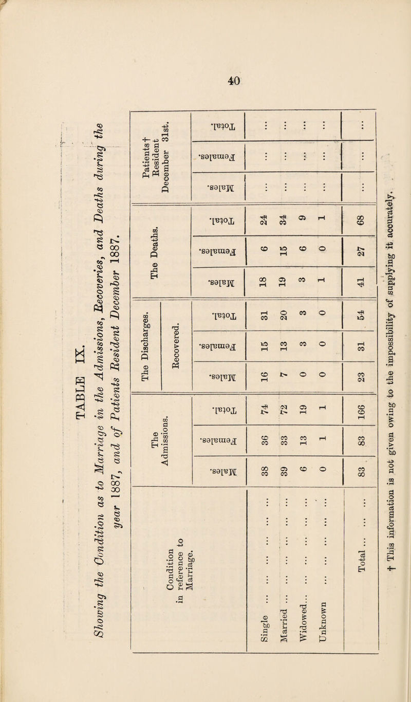 Patients f Resident December 31st. T3!0! • • • • • • • • • • • • • « •sa^uinoj • • • • • • • • . •sopapi .... • The Deaths. 24 34 9 1 00 •sapiraa^ 6 15 6 0 <M •satujf 18 19 1 T^oji 31 20 3 0 \Q 74 72 19 1 166 •sa[nj\[ 38 39 6 0 CO 00 Condition in reference to Marriage. Single . Married. Widowed. Unknown .