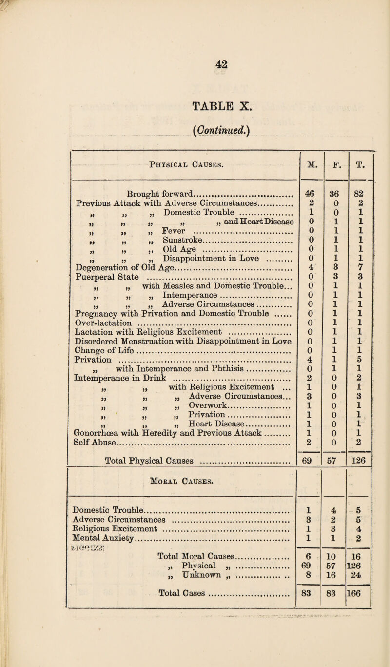 TABLE X. (Continued.) Physical Causes. M. F. T. Brought forward. 46 36 82 Previous Attack with Adverse Circumstances. 2 0 2 „ „ „ Domestic Trouble . 1 0 1 „ .. ,, ,, „ and Heart Disease 0 1 1 » » » Fever . 0 1 1 „ „ „ Sunstroke. 0 1 1 „ » Old Age .. 0 1 1 „ ,, „ Disappointment in Love . 0 1 1 Degeneration of Old Age... 4 3 7 Puerperal State . 0 3 3 „ „ with Measles and Domestic Trouble... 0 1 1 ,, „ „ Intemperance. 0 1 1 „ „ „ Adverse Circumstances. 0 1 1 Pregnancy with Privation and Domestic Trouble . 0 1 1 Over-lactation . 0 1 1 Lactation with Religious Excitement . 0 1 1 Disordered Menstruation with Disappointment in Love 0 1 1 Change of Life. 0 1 1 Privation . 4 1 5 i „ with Intemperance and Phthisis. 0 1 1 ! Intemperance in Drink . 2 0 2 „ „ with Religious Excitement ... 1 0 1 ,, „ ,, Adverse Circumstances... 3 0 3 i „ „ „ Overwork. 1 0 1 „ „ „ Privation. 1 0 1 „ „ „ Heart Disease. 1 0 1 Gonorrhoea with Heredity and Previous Attack. 1 0 1 i Self Abuse. 2 0 2 Total Physical Causes . 69 57 126 Moeal Causes. Domestic Trouble. 1 4 5 Adverse Circumstances . 3 2 5 Religious Excitement . 1 3 4 Mental Anxiety. 1 1 2 M&VZZl Total Moral Causes. 6 10 16 „ Physical „ . 69 57 126 „ Unknown „ . 8 16 24 Total Cases. _ 83 83 166