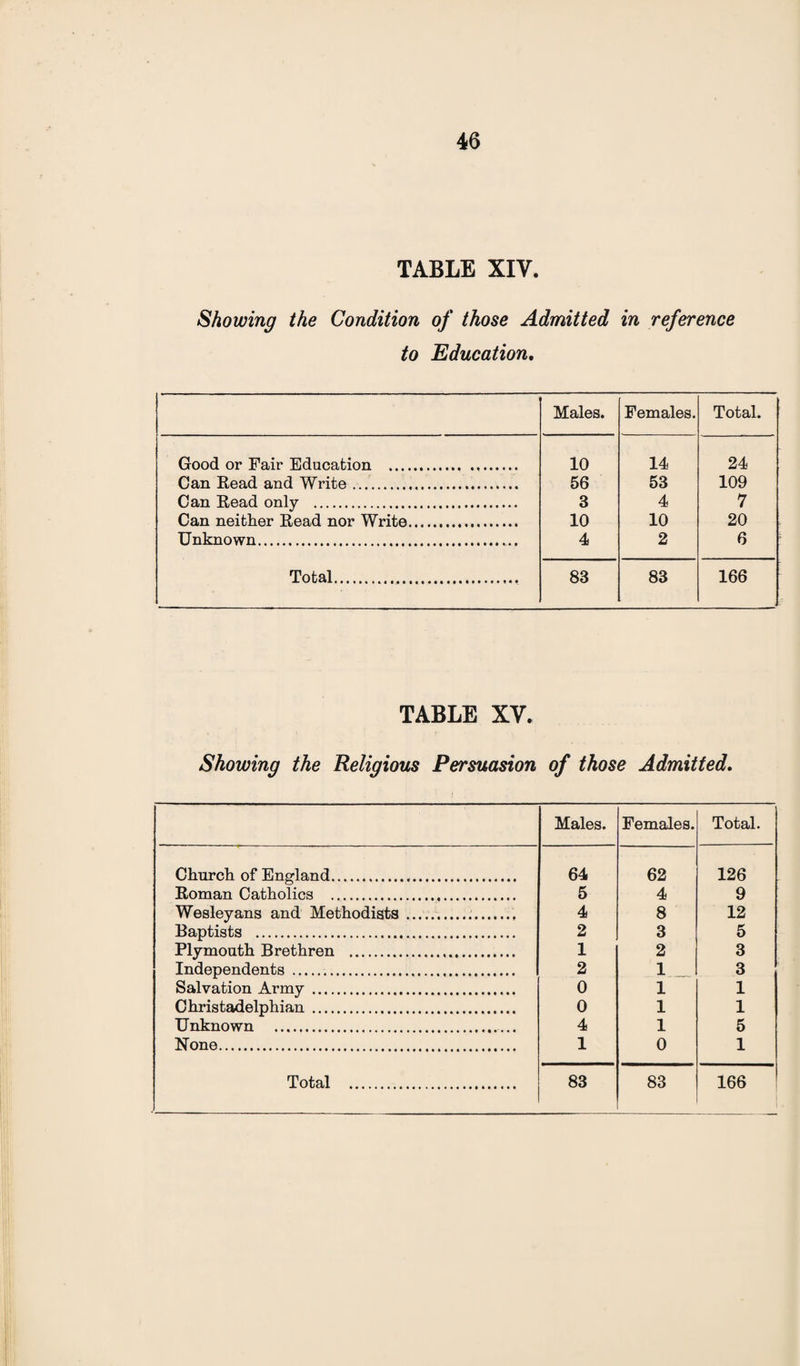 TABLE XIV. Showing the Condition of those Admitted in reference to Education, Males. Females. Total. Good or Fair Education . 10 14 24 Can Read and Write.,. 56 53 109 Can Read only . 3 4 7 Can neither Read nor Write. 10 10 20 Unknown. 4 2 6 Total. 83 83 166 TABLE XV. Showing the Religious Persuasion of those Admitted. Males. Females. Total. Church of England. 64 62 126 Roman Catholics . 5 4 9 Wesleyans and Methodists . 4 8 12 Baptists . 2 3 5 Plymouth Brethren . 1 2 3 Independents . 2 1 3 Salvation Army . 0 1 1 Christadelphian . 0 1 1 Unknown . 4 1 5 None. 1 0 1