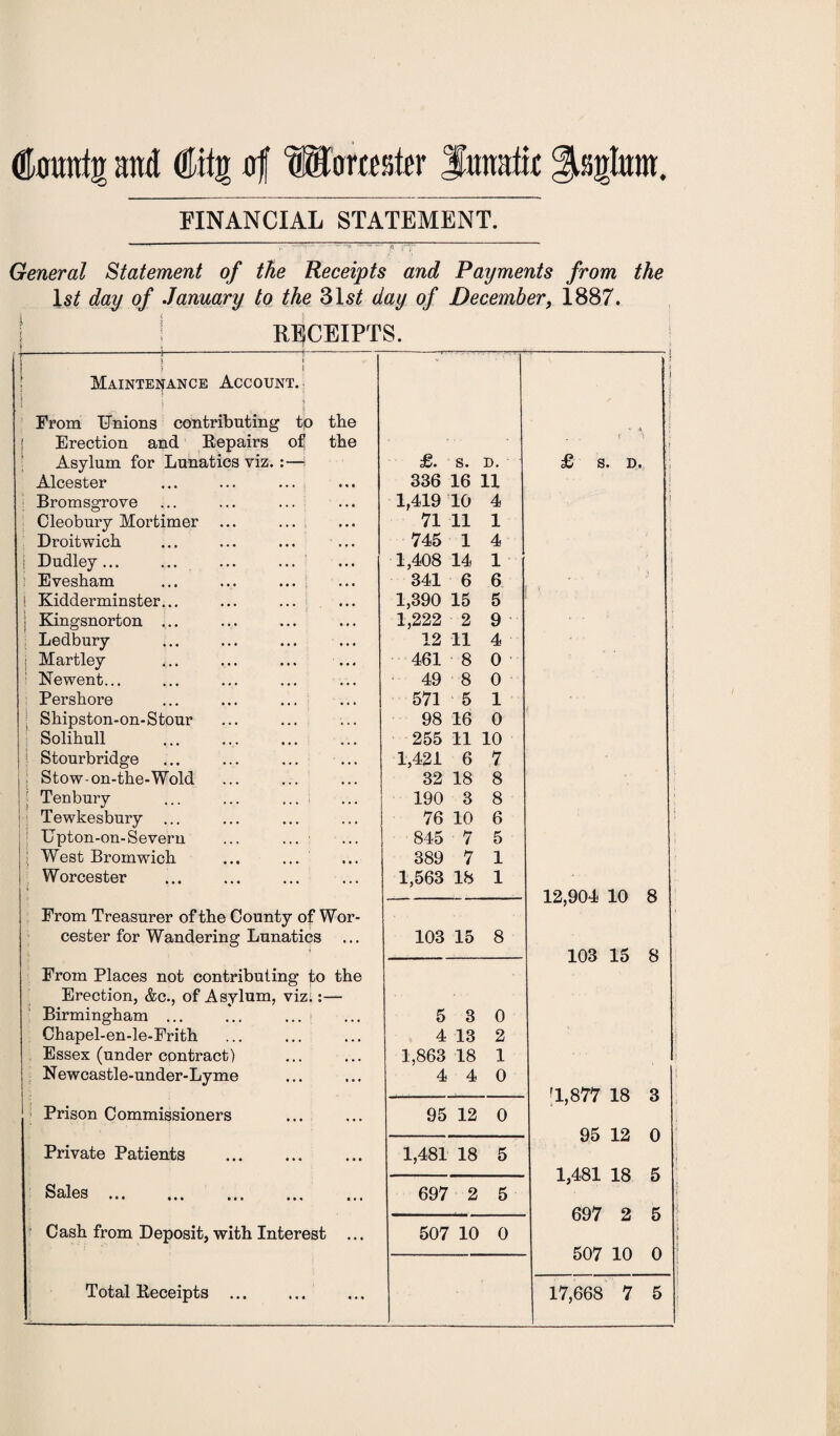 (tontg and (fittr of Wamster Jatmttk FINANCIAL STATEMENT. ft General Statement of the Receipts and Payments from the day of January to the 31s£ day of December, 1887. ! RECEIPTS. [ 1 i Maintenance Account. ! 1 j i ! i ? 5 From Unions contributing to the .. ! Erection and Repairs of the t \ ; ! Asylum for Lunatics viz. :—\ £. S. D. £ S. D. Alcester 336 16 11 i Bromsgrove 1,419 10 4 j Cleobury Mortimer 71 11 1 Droitwich 745 1 4 ! Dudley... ... ... ... 1,408 14 1 i s Evesham ... ... ... 341 6 6 S Kidderminster... 1,390 15 5 | Kingsnorton ... 1,222 2 9 Ledbury 12 11 4 j Martley y.. 461 8 0 Newent... 49 8 0 Pershore 571 5 1 ; Shipston-on-Stour 98 16 0 Solihull 255 11 10 | Stourbridge 1,421 6 7 Stow-on-the-Wold 32 18 8 ■ Tenbury ... ... ... 190 3 8 ; Tewkesbury 76 10 6 Upton-on-Severn ... ... 845 7 5 West Bromwich 389 7 1 Worcester 1,563 18 1 12,904 10 8 From Treasurer of the County of Wor- cester for Wandering Lunatics 103 15 8 i 103 15 8 From Places not contributing to the Erection, &c., of Asvlum, vizi:— Birmingham ... 5 3 0 Chapel-en-le-Frith 4 13 2 Essex (under contract) 1,863 18 1 Newcastle-under-Lyme 4 4 0 h '1,877 18 3 Prison Commissioners 95 12 0 95 12 0 Private Patients . 1,481 18 5 , 1,481 18 5 SciIgs • • • • • • ••• «•« • •« 697 2 5 • 697 2 5 Cash from Deposit, with Interest ... 507 10 0 507 10 0