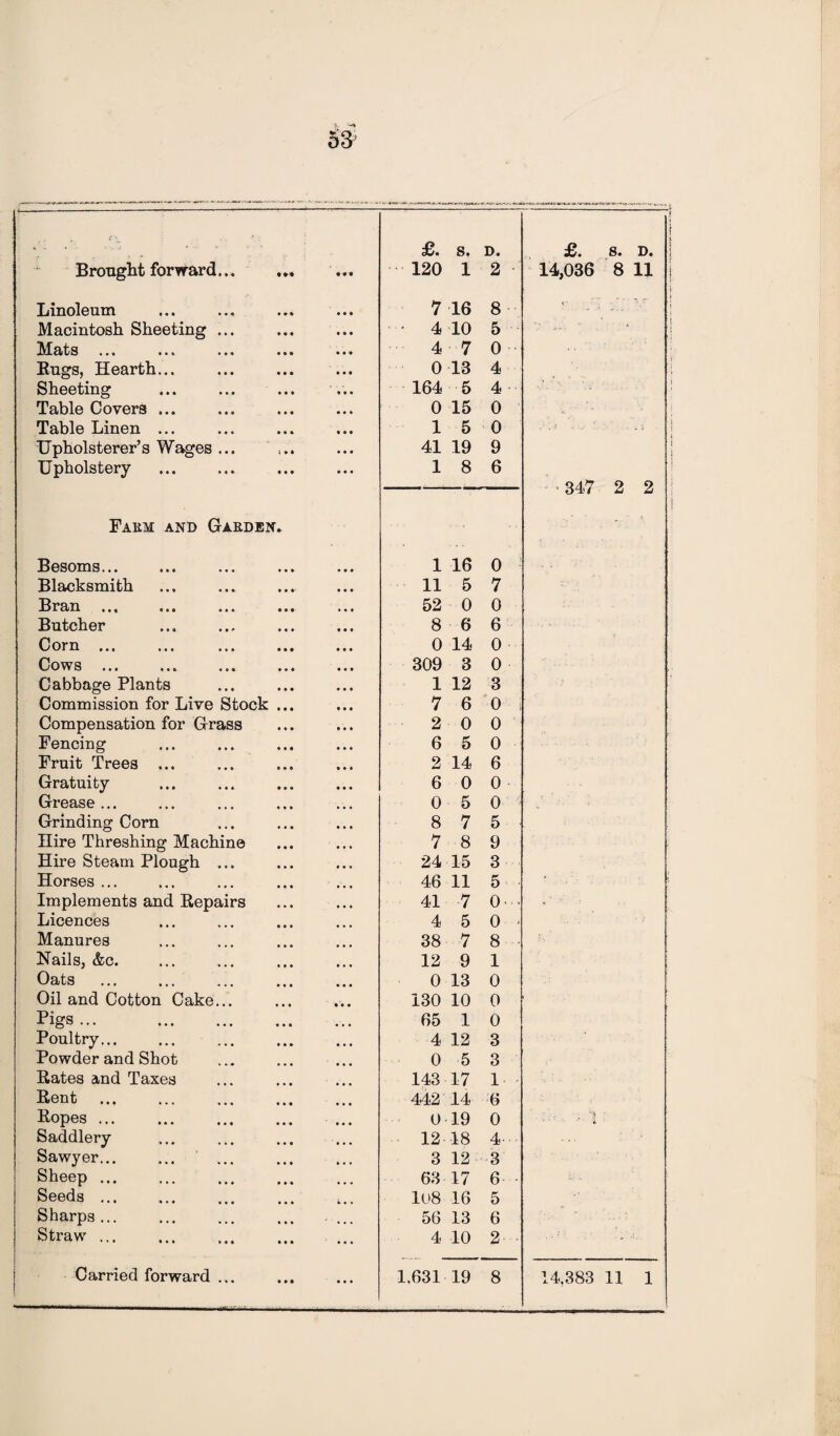 £. S. D. £. 8. D. Brought forward. 120 1 2 14,036 8 11 Linoleum 7 16 8 <• ■/;; ;;; \r Macintosh Sheeting ... • 4 10 5 Mats ... 4 7 0 Rugs, Hearth... 0 13 4 Sheeting 164 5 4 Table Covers ... 0 15 0 '.V  Table Linen ... 15 0 Upholsterer’s Wages ... ... 41 19 9 Upholstery 18 6 347 2 2 Farm and Garden. Besoms... 1 16 0 Blacksmith 11 5 7 Bran ... 52 0 0 Butcher 8 6 6 Corn ... 0 14 0 Cows ... 309 3 0 Cabbage Plants 1 12 3 Commission for Live Stock ... 7 6 0 Compensation for Grass 2 0 0 Fencing 6 5 0 Fruit Trees ... 2 14 6 Gratuity 6 0 0 Grease ... 0 5 0 Grinding Corn 8 7 5- Hire Threshing Machine 7 8 9 Hire Steam Plough ... 24 15 3 Horses ... 46 11 5 * Implements and Repairs 41 7 O'- O'-': Licences 4 5 0 Manures 38 7 8 Nails, &c. 12 9 1 Oats 0 13 0 Oil and Cotton Cake... 130 10 0 pigs... . 65 1 0 Poultry... 4 12 3 Powder and Shot ... ... ... 0 5 3 Rates and Taxes 143 17 1 Rent 442 14 6 Ropes ... 0 19 0 ’ ‘ % •' «. Saddlery 12 18 4 Sawyer... 3 12 3 Sheep ... 63 17 6 Seeds ... 108 16 5 Sharps... ... ... ... .... 56 13 6 Straw ... 4 10 2