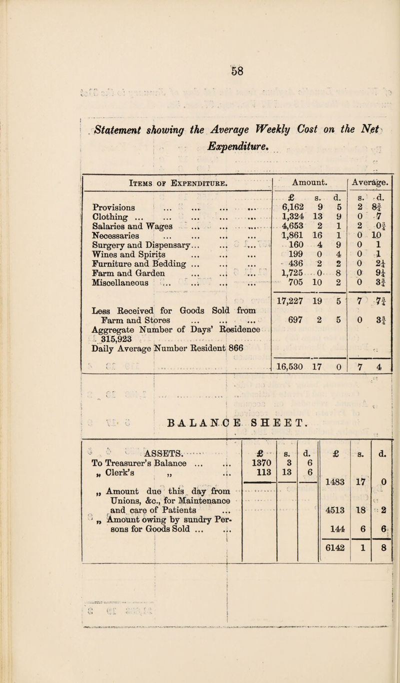 58 i ! . Statement showing the Average Weekly Cost on the Net ■ Expenditure, Items ' of Expenditure. Amount. Average. £ s. d. s. ■ d. Provisions • •• «• *- ••• • • * 6,162 9 5 2 Si Clothing ... ••• «•* 1,324 13 9 0 rl Salaries and Wages ... ... .... 4,653 2 1 2 Of Necessaries ••• ••• ••• ••• 1,861 16 1 0 10 Surgery and Dispensary... ... ... 160 4 9 0 1 Wines and Spirits 199 0 4 0 1 Furniture and Bedding ... » 436 2 2 0 n Farm and Garden ... ... 1,725 • 0- 8 0 91 Miscellaneous ^ i « • • • « • « • ••• 705 10 2 0 3f Less Received i, 1 r . r ' for Goods Sold from 17,227 19 5 7 ' 7f Farm and Stpres ... ... ... Aggregate Number of Days’ Residence 1 315,923 Daily Average Number Resident 866 697 2 5 0 3f <• * t- r < • ..- - ^ :. 16,530 17 0 7 4 BALANCE SHEET. - •> : ASSETS.. £ * s. d. £ s. d. To Treasurer’s Balance ... . i. 1370 3 6 „ Clerk’s „ .£. 113 13 6 1483 17 0 „ Amount due this day from 1 “ ■ • •5 — Unions, &c., for Maintenance - u and care of Patients . ....... 4513 18 2 J „ Amotmt owing by sundry Per- sons for Goods Sold. ; jt 144 6 6 1 i ■ i! • f. i