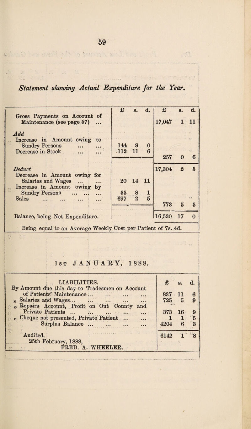 Statement showing Actual Expenditure for the Year. £ s. d. £ s. d. Gross Payments on Acoount of Maintenance (see page 57) ... 17,047 1 11 Add ,, Increase in Amount owing to t; j Sundry Persons 144 9 0 Decrease in Stock ... ... .112 11 6 c ‘ ( m | 257 0 6 , 1 i ; Deduct 17,304 2 5 Decrease in Amount owing for Salaries and Wages ... 20 14 11 r Increase in Amount owing by Sundry Persons . 55 8 1 r... Sales ••• ••• ••• 697 2 5 r ’ : 773 5 5 Balance, being Net Expenditure. 16,530 17 0 Being equal to an Average Weekly Cost per Patient of 7s. 4d. 1st JANUARY, 1 88 8. | •.■ { LIABILITIES. By Amount due tbis day to Tradesmen on Account £ s. -H d. of Patients’Maintenance... 837 11 6 „ Salaries and Wages... ... . - „ Repairs Account, Profit on Out County and 725 5 9 Private Patients ... 1.. 373 16 9 „ Cheque not presented, Private Patient ... 1 1 5 Surplus Balance ;.. . 4204 6 3 Vt 1.' j Audited, i 25th February, 1888, FRED. A. WHEELER. 6142 1 u8