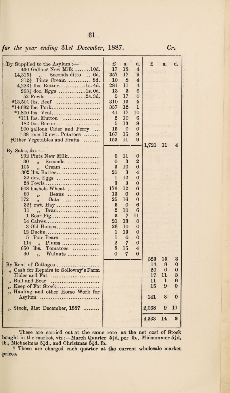 for the year ending 31s/ December, 1887. Cr, !By Supplied to the Asylum :— £ s. d. £ s. d. 430 Gallons New Milk. ....10d. 17 18 4 14,315£ ,, Seconds ditto ... 6d. 357 17 9 312^ Pints Cream . .... 8d. 10 8 4 4,223§ lbs. Butter. Is. 4d. 281 11 4 263| doz. Eggs . 13 3 6 52 Fowls . ,2s. 3d. 5 17 0 *13,501 lbs. Beef . 310 13 5 *14,692 lbs. Pork. 337 12 1 *1.800 lbs. Yeal. 41 17 10 *111 lbs. Mutton . 2 10 6 182 lbs. Bacon . 5 13 9 900 gallons Cider and Perry ... 15 0 0 f 38 tons 12 cwt. Potatoes 167 15 9 f Other Vegetables and Fruits 153 11 9 1,721 11 4 By Sales, &c.:— 992 Pints New Milk. 6 11 0 30 „ Seconds .. 0 3 2 105 „ Cream. 3 10 0 302 lbs. Butter. 20 3 4 32 doz. Eggs . 1 12 0 28 Fowls... 3 3 0 908 bushels Wheat . 176 12 6 60 „ Beans . 13 0 0 172 ,, Oats . 25 16 0 32^ cwt. Hay . 5 0 6 11 „ Bran. 2 10 6 1 Boar Pig. 3 7 11 14 Calves. 21 13 0 3 Old Horses. 26 10 0 12 Ducks. 1 13 0 5 Pots Pears ...... 1 0 0 11^ ,, Plums . 2 7 0 650 lbs. Tomatoes . 8 15 4 40 „ Walnuts. 0 7 0 323 15 3 By Rent of Cottages .. 14 8 0 „ Cash for Repairs to S olio way’s Farm 20 0 0 Hides and Fat ... 17 11 3 „ Bull and Boar . 11 1 6 j, Keep of Fat Stock. 15 9 0 ,, Hauling and other Horse Work for Asylum . 141 8 0 „ Stock, 31st December, 1887 j 2,068 9 11 4,333 14 3 These are carried out at the same rate as the net cost of Stock bought in the market, viz :—March Quarter 5|d. per lb., Midsummer 5fd. lb., Michaelmas 5£d., and Christmas 5-|d. lb. t These are charged each quarter at the current wholesale market prices.