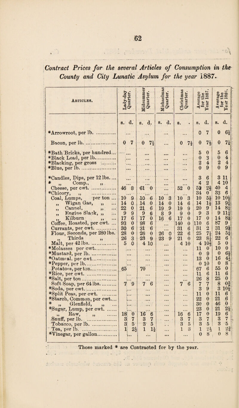 Contract Prices for the several Articles of Consumption in the County and City Lunatic Asylum for the year 1887. Articles. Lady-day Quarter. Midsummer Quarter. Michaelmas Quarter. Christmas Quarter. Average for the Year 1887. Average for the | Year 188’>. r-. .. s. d. S. d. S. d. S. s. d. s. d. * Arrowroot, per lb. ... « * * ... ... 0 7 0 6| Bacon, per lb. 0 7 0 74 ... 0 7* o 74 0 7i *Bath Bricks, per hundred... 5 0 5 6 #Black Lead, per lb. • • • 0 3 0 4 ^Blacking, per gross . • • • ... 2 4 2 4 #Blue, per lb.•.>. • • • ••• . ••• ... 0 9 0 9 *Candles, Dips, per 12 lbs.... • • • 3 6 3 11 * „ Comp., „ » • • » • • 4 2 4 10 Cheese, per cwt. 46 8 61 0 ... 52 0 53 2§ 40 4 #Chicory, ,, . • •» ■ . ... • 34 0 33 6 Coal, Lumps, per ton ... 10 9 10 6 10 3 10 3 10 51 10 104 ,, Wigan Gas, „ 14 0 14 0 14 0 14 6 14 14 13 9| ,, Cannel, ,, 22 0 21 6 19 9 19 9 20 9 14 84 „ Engine Slack, ,, 9 9 9 6 8 9 9 0 9 3 9 114 ,, Kilburn ,, 17 6 17 0 16 6 17 0 17 0 14 81 Coffee, Roasted, per cwt. ... 93 0 98 6 ‘ ‘ 140 0 110 6 87 9 Currants, per cwt. 30 6 31 6 31 6 3L 2 31 91 Flour, Seconds, per 280 lbs. 28 0 26 0 26 0 22 6 25 74 24 54 „ Thirds „ 26 3 23 9 23 9 21 0 23 8| 22 6 Malt, per 42 lbs. 5 0 4 10 4 10 4 10l 5 0 *Molasses per cwt. .... 11 0 10 0 ^Mustard, per lb. • • t 0 9 0 64 *0 at meal, per cwt. 13 0 16 4i ^Pepper, per lb. • • • 0 10 0 8 Potatoes, per ton... 65 70 • • • 67 6 55 0 *Rice, per cwt... ... • • • 11 6 11 6 #Salt, per ton. ... • • • 26 8 25 0 Soft Soap, per 64 lbs. 7 9 7 6 7 6 7 7 8 Of *Soda, per cwt. 3 9 3 104 *Split Peas, per cwt. l ... 11 0 11 6 *Starch, Common, per cwt.... t ... 22 0 21 6 # „ Glenfield, ,, t.. 30 0 46 0 #Sugar, Lump, per cwt. t 16 6 • • • 23 0 21 24 ,, Raw, ,, . 18; 6 16 6 17 0 19 6 Snuff, per lb. i 7 3 7 3 7 3 7 3 7 Tobacco, per lb. 3; 5 3’ 5 3 5 3 5 3 5  Tea, per lb. 11 2i 1 H 1 3 i n 1 21 * Vinegar, per gallon. U • • • ... 0 8 0 8 [ Those marked # are Contracted for by the year.