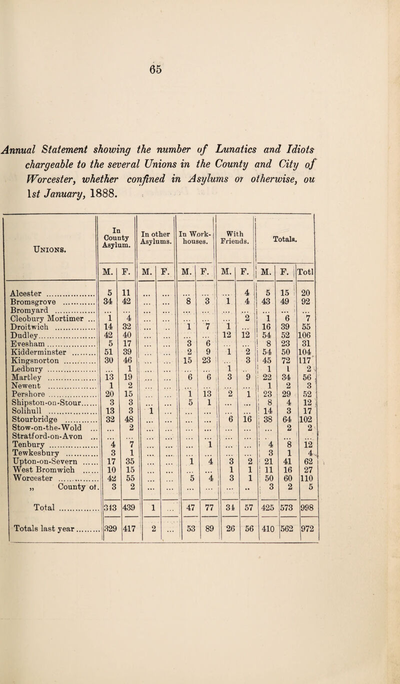 05 Annual Statement showing the number of Lunatics and Idiots chargeable to the several Unions in the County and City of Worcester, whether confined in Asylums or otherwise, ou 1st January, 1888. Unions. In County Asylum. In other Asylums. In Work- houses. i With Friends. Totals. M. F. M. F. M. F. ! ' ' 1 M. F. M. F. 1 Totl Alcester . 5 11 1- 4 5 15 1 20 Bromsgrove . 34 42 * * * 4 4 4 8 3 i 4 43 49 92 Bromyard . • • • ... • • • 4 4 4 4 4 4 4 4 4 ! 4 4 4 4 4 4 ... ! 4 4 4 Cleobury Mortimer ... 1 4 • • • 4 4 4 4 4 4 4.4 | 4 4 4 2 1 6 7 Droitwich . 14 32 ... ... 1 7 1 4 4 4 16 39 55 Dudley. 42 40 • 4 « 4 4 4 4 4 4 4 4 4 12 12 54 52 106 Evesham. 5 17 4 4 4 3 6 ! 8 23 31 Kidderminster . 51 39 ... 2 9 1 2 i 54 50 104 Kingsnorton . 30 46 15 23 3 1 45 72 117 Ledbury . • • • 1 ... 1 ,, ! i l 2 v Martley .1 13 19 ... 6 6 3 9 ! 22 34 56 , Newent .| 1 2 ... i i 2 3 Pershore . 20 15 _j i 13 | 2 1 ! 23 29 52 ' Shipston-on-Stour. 3 3 5 1 4 4 4 1 8 4 12] Solihull . 13 3 1 4 4 4 . ! 14 3 17 Stourbridge . 32 48 ... 4 4 4 6 i6 j 38 64 102 Stow-on-the-Wold ... 2 ... ~ ... ... 4 4 4 I 2 2 Stratford-on-Avon ... ... | i Tenbury . 4 7 4 4 4 4 4 4 i 4 4* ... i 4 8 12 Tewkesbury . 3 1 4*4 4 4 4 - 4 4 4 4 4 4 4 4 4 ; 3 1 4-. Upton-on-Severn . 17 35 1 4 3 2 ! 21 41 62 West Bromwich . 10 15 1 1 ! ll 16 27 Worcester .. 42 55 5 4 3 1 : 50 60 110 „ County of. 3 2 ... ... ... ... ... •• 3 i 2 5 Total . 313 439 1 47 77 31 57 425 573 998 ...