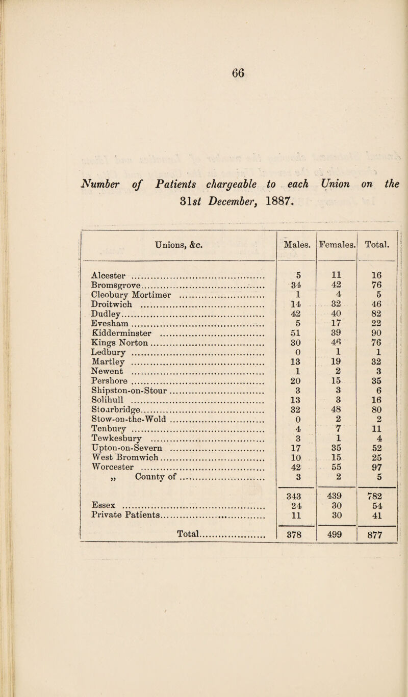 Number of Patients chargeable to each Union on the 31s/ December, 1887. Unions, &c. Males. Females. Total. Alcester . 5 11 16 Bromsgrove. 34 42 76 Cleobury Mortimer . 1 4 5 Droitwich . 14 32 46 Dudley.. 42 40 82 Evesham. 5 17 22 Kidderminster . 51 39 90 Kings Norton. 30 40 76 Ledbury . 0 1 1 Martley . 13 19 32 Newent . 1 2 3 Pershore . 20 15 35 Shipston-on-Stour. 3 3 6 Solihull . 13 3 16 Stoarb ridge. 32 48 80 Stow-on-the-Wold . 0 2 2 Tenbury . 4 7 11 Tewkesbury . 3 1 4 Upton-on-Severn . 17 35 52 West Bromwich. 10 15 25 Worcester .. 42 55 97 „ County of. 3 2 5 343 439 782 Essex . 24 30 54 Private Patients. 11 30 41 Total. 378 499 877