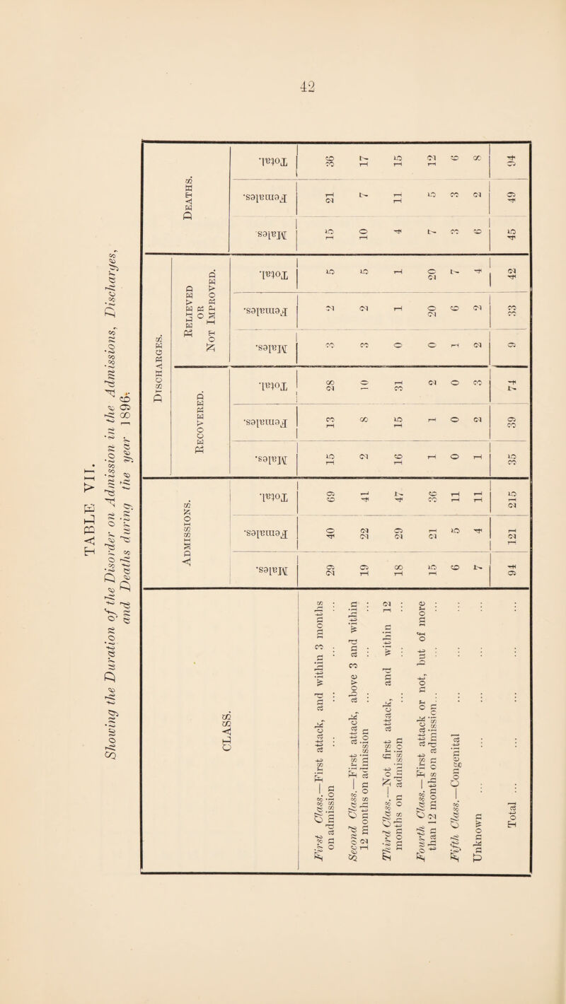 Deaths. •moi CO tH 1-0 (M CO GO H iH L- r—i lO CO CM CO S9iPJ\[ lO O H t>- co to r—( rH LO rr Discharges. Relieved or Not Improved. T*?oj; LO 1-0 1—1 O t- 4 Cl ©1 •S9{PUI0lJ Ol ©1 rH O CO <M CO ■S9M TO CO O O >-4 C4 CO WI 00 O 1-H ©1 © CO CM — CO -* i- CO CO lO rH o cq CO •sai^H 15 2 16 1 0 1 LO CO •S9[PJ\[ 29 19 18 15 6 7 Hi a; ai r-< _£3 • 12 • o H -4-3 £ H o g o g £ g «+H 4^3 O CO • .s * i r-j C3 c3 CO : £ 4H> 3 Q 4-3 <v £ 4-T > o3 o o £ ^ : • 01 * C3 • y S-t c3 o o w. CO M* o c3 4-3 4-3 _ K<4 o <1 O a3 4-3 S c3 H c3 4-3 4-3 c3 .2 4-3 4-3 c5 Q -4-3 • c3 *cz> Ifl V1 .2 4-3 f-H <£ *CQ 4-3 4-3 VI 3 J/3 Zfl gg Sh H p4 I a . O cc •*—< CO CO e “ i—c O a 03 c3 S3 • S o fH 5 I CO* ° Co CC e os £S> 4-3 O c O *8 £ £ © CQ O l—l CQ O C hf i S3 co O 4J CO ^ § _c 'in cS S3 O PH CO 11 e? O « a K 3 I5 c3 biD rH o O Co Co « £ ^ I -£ C 23 S3 c3 O EH s £>