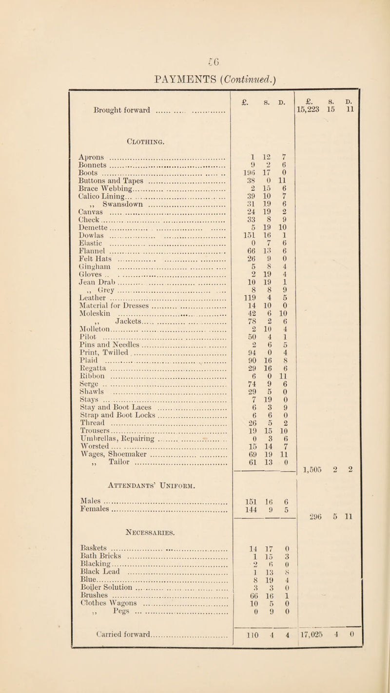 £6 PAYMENTS (Continued.) Brought forward Clothing. Aprons . Bonnets . Boots . Buttons and Tapes . Brace Webbing. Calico Lining. ,, Swansdown . Canvas . Check.. Demette. . ... Dowlas . Elastic . Flannel . Felt Hats .. Gingham . Gloves . Jean Drab. ,, Grey . Leather . Material for Dresses . Moleskin . ,, Jackets. Molleton. Pilot . Pins and Needles. Print, Twilled . Plaid . Regatta . Ribbon . Serge .. Shawls . Stays .. Stay and Boot Laces ... Strap and Boot Locks ... Thread . Trousers... Umbrellas, Repairing ... Worsted. Wages, Shoemaker . ,, Tailor . Attendants’ Uniform. Males . Females. Necessaries. Baskets .. .... Bath Bricks . Blacking. Black Lead . Blue. Boiler Solution ... . Brushes . Clothes Wagons . ,, Begs . £. s. D. £. S. D. 15,223 15 11 1 12 7 9 2 6 19b 17 0 38 0 11 2 15 6 39 10 7 31 19 6 24 19 2 33 8 9 5 19 10 151 16 1 0 7 6 66 13 6 26 9 0 5 8 4 2 19 4 10 19 1 8 8 9 119 4 5 14 10 0 42 6 10 78 2 6 2 10 4 50 4 1 2 6 5 94 0 4 90 16 8 29 16 6 6 0 11 74 9 6 29 5 0 7 19 0 6 3 9 6 6 0 26 5 2 19 15 10 0 3 6 15 14 7 69 19 11 61 13 0 1,505 2 2 151 16 6 144 9 5 296 5 11 14 17 0 1 15 3 ■ 2 6 0 1 13 8 8 19 4 3 3 0 66 16 1 1 10 5 0 0 9 0