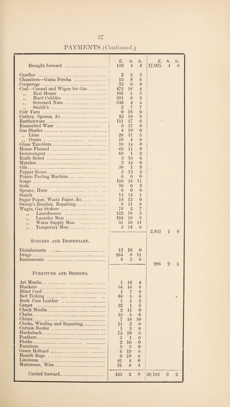 PAYMENTS {Continued.) £. s. D. £. s. D. Brought forward . 110 4 4 17,025 4 0 Candles . 3 5 3 Chambers—Gutta Percha . 13 8 6 Cooperage . 23 6 9 Coal—Cannel and Wigan for Gas. 472 16 4 ,, Best House . 102 1 5 ,, Hard Cobbles . 291 8 3 ,, Screened Huts . 838 4 4 ,, Smith’s . 2 7 7 Coir Yarn . 0 18 0 Cutlery, Spoons, &c. 23 18 9 Earthenware . 111 17 6 * Enamelled Ware . 9 17 8 Gas Shades. 4 19 0 ,, Lime . 26 11 5 ,, Ovens. 10 4 0 Glass Tumblers. 10 14 0 House Flannel . 69 11 8 Ironmongery. 69 1 2 Knife Boxes . 3 16 6 Matches . 2 14 0 Oils. 30 1 9 Pepper Boxes. 3 13 3 Potato Peeling Machine. 6 6 0 Soaps . 199 18 11 Soda . 16 6 3 Spoons, Horn . 6 0 0 Starch . . 13 14 1 Sugar Paper, Waste Paper, &c. 14 13 0 Sweep’s Brushes, Repairing. 0 11 0 Wages, Gas Stokers. . 76 2 7 ,, Laundresses . 122 18 5 ,, Laundry Men. 104 18 8 ,, Water Supply Man . 51 16 11 ,, Temporary Men. 3 14 6 — 2,852 1 9 SURGERY AND DISPENSARY. Disinfectants . 12 10 0 Drugs. 264 8 11 Instruments . 9 3 6 286 2 5 Furniture and Bedding. Art Muslin. 1 16 4 Blankets. 86 16 6 Blind Cord . 1 7 0 Bed Ticking . 68 5 6 * Book Case Leather . 1 1 5 Carpet . 32 1 5 Check Muslin . 2 11 0 Chairs. 33 5 6 Chintz. 7 18 10 Clocks, Winding and Repairing. 11 2 0 Curtain Border . 1 3 0 Huckaback. 73 19 3 F eathers. 3 1 6 Flocks. 2 16 0 Furniture . 5 5 0 Green Holland . 6 19 8 Hearth Rugs . 0 19 6 Linoleum . 61 4 0 Mattresses, Wire. 31 9 4