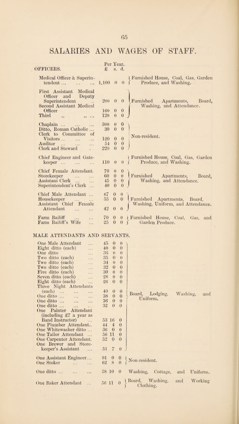 SALARIES AND WAGES OF STAFF. Per Year. OFFICERS. £ s. d. Medical Officer & Superin¬ ( Furnished House, Coal, Gas, Garden tendent . 1,100 0 0 1 Produce, and Washing. First Assistant Medical *\ Officer and Deputy Superintendent 200 0 0 Furnished Apartments, Board, Second Assistant Medical | Washing, and Attendance. Officer 160 0 0 Third ,, ,, ... 120 0 0 J Chaplain ... . 300 0 0 ) Ditto, Roman Catholic ... 30 0 0 Clerk to Committee of Visitors. 120 0 0 i Non-resident. 1 Auditor ... . 54 0 0 Clerk and Steward 220 0 0 J Chief Engineer and Gate¬ ) Furnished House, Coal, Gas, Garden keeper ... 110 0 0 j Produce, and Washing. Chief Female Attendant. 70 0 0 i Storekeeper . 60 0 0 1 Furnished Apartments, Board, Assistant Clerk ... 45 0 0 j Washing, and Attendance. Superintendent’s Clerk ... 40 0 0 Chief Male Attendant ... 67 0 0 j Housekeeper Assistant Chief Female 55 0 0 (Furnished Apartments, Board, j Washing, Uniform, and Attendance. Attendant . 42 0 0 Farm Bailiff . 70 0 0 ^Furnished House, Coal, Gas, and Farm Bailiff’s Wife 25 0 0 * Garden Produce. MALE ATTENDANTS AND SERVANTS. One Male Attendant 45 0 0 A Eight ditto (each) 40 0 0 One ditto 36 0 0 Two ditto (each) 35 0 0 Two ditto (each) 34 0 0 Two ditto (each) 32 0 0 Five ditto (each) 30 0 0 Seven ditto (each) 28 0 0 Eight ditto (each) Three Night Attendants 26 0 0 (each) . One ditto ... One ditto. 40 38 36 0 0 0 0 8 Board, Lodging, Washing, and Uniform. One ditto. One Painter Attendant 32 0 0 (including £7 a year as Band Instructor) 53 16 0 One Plumber Attendant.. 44 4 0 One Whitewasher ditto ... 36 0 0 One Tailor Attendant ... 56 11 0 One Carpenter Attendant. One Brewer and Store¬ 52 0 0 keeper’s Assistant 51 7 0 „ One Assistant Engineer... One Stoker 91 62 0 8 u Non-resident. One ditto. 58 10 0 Washing, Cottage, and Uniform. One Baker Attendant ... 56 11 0} Board, Washing, and Working Clothing.