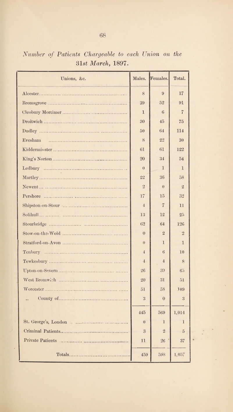 Number of Patients Chargeable to each Union on the 31 st March, 1897. Unions, &c. Males. Females. Total. Alcester. 8 9 17 Bromsgrove . 39 52 91 Cleobury Mortimer.. 1 6 7 Droitwich. 30 45 75 Dudley . 50 64 114 Evesham . 8 22 30 Kidderminster. 61 61 122 King’s Norton. 20 34 54 Ledbury . 0 1 1 Martley. 22 36 58 Newent. 2 0 2 Pershore . 17 15 32 Shipston-on-Stour . 4 7 11 Solihull. 13 12 25 Stourbridge . 62 64 126 Stow-on-the-Wold . 0 2 2 Stratford-on-Avon . 0 1 1 Tenbury . 4 6 10 Tewkesbury .. 4 4 8 Upton-on-Severn. 26 39 65 West Bromwich . 20 31 51 Worcester. 51 5S 109 ,, County of. 3 0 3 445 569 1,014 St. Ceorge’s, London .. 0 1 1 Criminal Patients... 3 2 5 Private Patients ... 11 26 • 37 Totals. 459 598 1,057