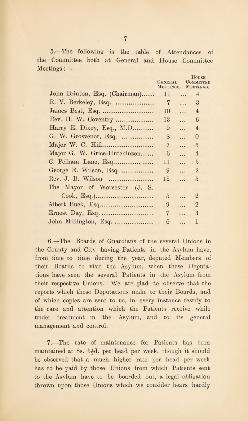 5.—The following is the table of Attendances of the Committee both at General and House Committee Meetings :— John Brinton, Esq. (Chairman). R. V. Berkeley, Esq. James Best, Esq. Rev. H. W. Coventry. Harry E. Dixey, Esq., M.D. G. W. Grosvenor, Esq. .... Major W. C. Hill. Major G. W. Grice-Hutchinson. C. Pelham Lane, Esq. George E. Wilson, Esq. Rev. J. B. Wilson . The Mayor of Worcester (J. S. Cook, Esq.). Albert Buck, Esq. Ernest Day, Esq. John Millington, Esq. General Meetings. 11 7 10 13 9 8 7 6 11 9 12 House Committee Meetings. 4 3 4 6 4 0 5 4 5 2 5 6. —The Boards of Guardians of the several Unions in the County and City having Patients in the Asylum have, from time to time during the year, deputed Members of their Boards to visit the Asylum, when these Deputa¬ tions have seen the several Patients in the Asylum from their respective Unions. We are glad to observe that the reports which these Deputations make to their Boards, and of which copies are sent to us, in every instance testify to the care and attention which the Patients receive while under treatment in the Asylum, and to its general management and control. 7. —The rate of maintenance for Patients has been maintained at 8s. 5^d. per head per week, though it should be observed that a much higher rate per head per week has to be paid by those Unions from which Patients sent to the Asylum have to be boarded out, a legal obligation thrown upon those Unions which we consider bears hardly