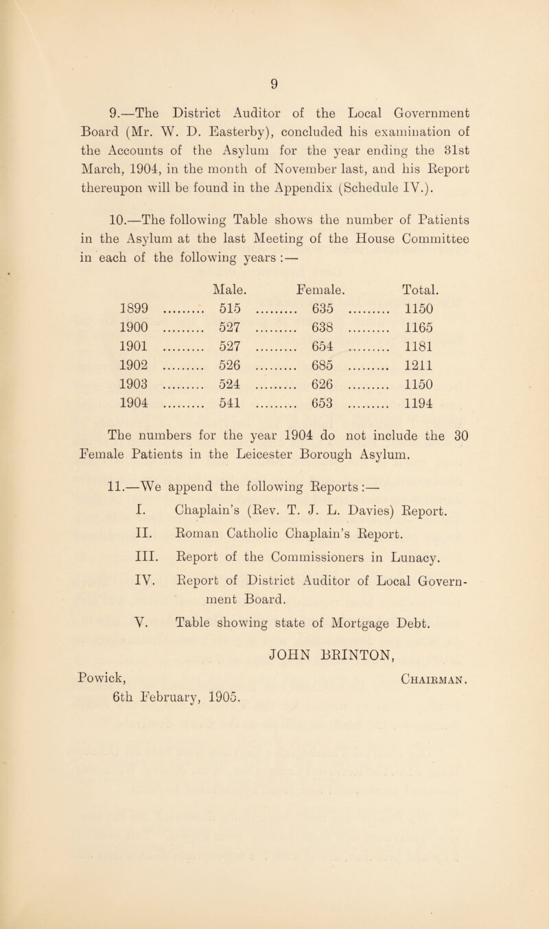 9. —The District Auditor of the Local Government Board (Mr. W. D. Easterby), concluded his examination of the Accounts of the Asylum for the year ending the 31st March, 1904, in the month of November last, and his Deport thereupon will be found in the Appendix (Schedule IV.). 10. —The following Table shows the number of Patients in the Asylum at the last Meeting of the House Committee in each of the following years :—- Male. Female. Total. 1899 .... . 515 ... . 635 . .... 1150 1900 .... . 527 .... . 638 . .... 1165 1901 .... . 527 .... . 654 ..... .... 1181 1902 .... . 526 .... . 685 . ... 1211 1903 .... . 524 .... . 626 . .... 1150 1904 .... . 541 ... . 653 . ... 1194 The numbers for the year 1904 do not include the 30 Female Patients in the Leicester Borough Asylum. 11.—We append the following Deports :— I. Chaplain’s (Dev. T. J. L. Davies) Deport. II. Doman Catholic Chaplain’s Deport. III. Deport of the Commissioners in Lunacy. IV. Deport of District Auditor of Local Govern¬ ment Board. Y. Table showing state of Mortgage Debt. JOHN BDINTON, Powick, 6th February, 1905. Chairman .