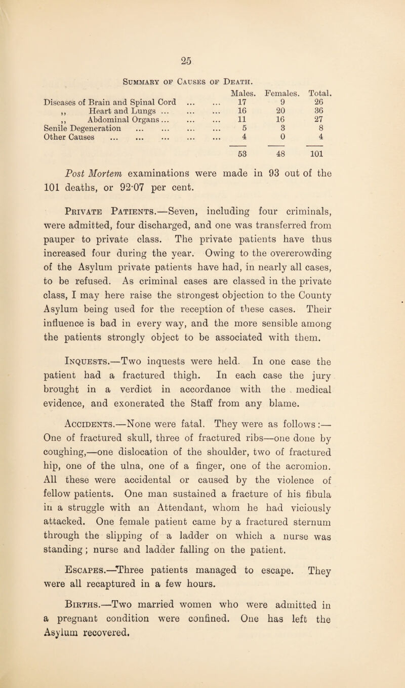 Summary of Causes of Death. Males. Females. Total. Diseases of Brain and Spinal Cord 17 9 26 ,, Heart and Lungs ... 16 20 36 ,, Abdominal Organs. 11 16 27 Senile Degeneration 5 3 8 Other Causes . 4 0 4 53 48 101 Post Mortem examinations were made in 93 out of the 101 deaths, or 92-07 per cent. Private Patients.—Seven, including four criminals, were admitted, four discharged, and one was transferred from pauper to private class. The private patients have thus increased four during the year. Owing to the overcrowding of the Asylum private patients have had, in nearly all cases, to be refused. As criminal cases are classed in the private class, I may here raise the strongest objection to the County Asylum being used for the reception of these cases. Their influence is bad in every way, and the more sensible among the patients strongly object to be associated with them. Inquests.—Two inquests were held. In one case the patient had a fractured thigh. In each case the jury brought in a verdict in accordance with the , medical evidence, and exonerated the Staff from any blame. Accidents.—None were fatal. They were as follows :— One of fractured skull, three of fractured ribs—one done by coughing,—one dislocation of the shoulder, two of fractured hip, one of the ulna, one of a finger, one of the acromion. All these were accidental or caused by the violence of fellow patients. One man sustained a fracture of his fibula in a struggle with an Attendant, whom he had viciously attacked. One female patient came by a fractured sternum through the slipping of a ladder on which a nurse was standing; nurse and ladder falling on the patient. Escapes.—-Three patients managed to escape. They were all recaptured in a few hours. Births.—Two married women who were admitted in a pregnant condition were confined. One has left the Asylum recovered.