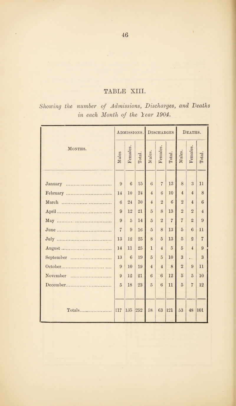 TABLE XIII. Showing the number of Admissions, Discharges, and Deaths in each Month of the Year 1904. Months. Admissions. Discharges Deaths. Males Females. Total. bl ales. Females. Total. Males. Females. Total. January . 9 6 15 6 7 13 8 3 11 February . 14 10 24 4 6 10 4 4 8 March .. 6 24 30 4 2 6 2 4 6 April. 9 12 21 5 8 13 2 2 4 May . 9 5 14 5 2 7 7 2 9 June. 7 9 16 5 8 13 5 6 11 July... 13 12 25 8 5 13 5 O 7 August. 14 11 25 1 4 5 5 4 9 September . 13 6 19 5 5 10 3 ... 3 October. 9 10 19 4 4 8 2 9 11 November . 9 12 21 6 6 12 5 5 10 December. 5 18 23 5 6 11 5 7 12