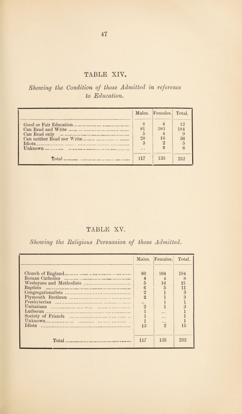 TABLE XIY. Showing the Condition of those Admitted in reference to Education. Males. Females. Total. Good or Fair Education... 8 4 12 Can Read and Write. 81 103 184 Can Read only . 5 4 9 Can neither Read nor Write.. 20 16 36 Idiots. 8 2 5 Unknown . ... 6 6 Total.. 117 135 252 TABLE XY. Showing the Religions Persuasion of those Admitted. Males. Females. Total. Church of England.. 80 104 184 Roman Catholics . 4 4 8 Wesleyans and Methodists . 5 16 2L Baptists . 6 5 11 Congregationalists . 2 1 3 Plymouth Brethren . 2 1 3 Presbyterian . • • • 1 1 Unitarians . . 2 1 3 Lutheran. 1 1 Society of Friends . .. 1 ... 1 Unknown. 1 1 Idiots . 13 2 15