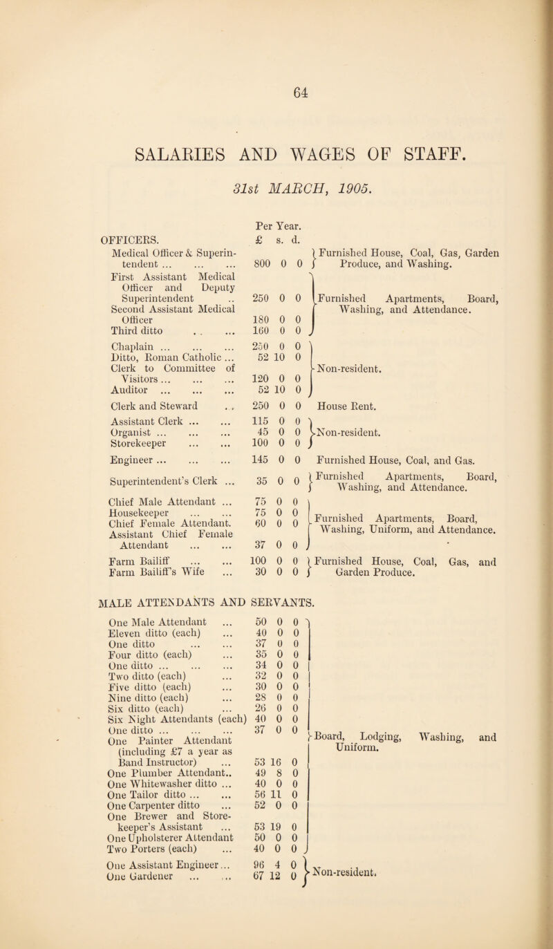 SALARIES AND WAGES OF STAFF. 31st MARCH, 1905. OFFICERS. Medical Officer k Superin¬ tendent ... First Assistant Medical Officer and Deputy Superintendent Second Assistant Medical Officer Third ditto Chaplain Per Year. £ s. d. ) Furnished House, Coal, Gas, Garden 800 0 0 j Produce, and Washing. 250 0 0 180 0 100 0 I Furnished Apartments, Board, Washing, and Attendance. 250 0 0 Ditto, Roman Catholic ... Clerk to Committee of 52 10 0 - Non-resident. Visitors. 120 0 0 Auditor . 52 10 0 > Clerk and Steward 250 0 0 House Rent. Assistant Clerk. 115 0 0 Organist. 45 0 0 VNon-resident. Storekeeper . 100 0 0 f Engineer. 145 0 0 Furnished House, Coal, and Gas. Superintendent’s Clerk ... 35 0 q \ Furnished Apartments, Board, j Washing, and Attendance. Chief Male Attendant ... 75 0 0 Housekeeper . Chief Female Attendant. Assistant Chief Female 75 60 0 0 0 0 Furnished Apartments, Board, Washing, Uniform, and Attendance. Attendant . 37 0 0 , * Farm Bailiff . 100 0 0 1 Furnished House, Coal, Gas, and Farm Bailiff’s Wife 30 0 0 j Garden Produce. MALE ATTENDANTS AND SERVANTS. One Male Attendant 50 0 0  Eleven ditto (each) 40 0 0 One ditto . 37 0 0 Four ditto (each) 35 0 0 One ditto ... . 34 0 0 Two ditto (each) 32 0 0 ! Five ditto (each) 30 0 0 1 Nine ditto (each) 28 0 0 Six ditto (each) 26 0 0 Six Night Attendants (each) 40 0 0 One ditto. One Painter Attendant (including £7 a year as 37 0 0 *■ Board, Lodging, Uniform. Band Instructor) 53 16 0 One Plumber Attendant.. 49 8 0 One Whitewasher ditto ... 40 0 0 One Tailor ditto. 56 11 0 One Carpenter ditto 52 0 0 keeper’s Assistant 53 19 0 One Upholsterer Attendant 50 0 0 Two Porters (each) 40 0 0 J One Assistant Engineer... 96 4 0 \ One Gardener . 67 12 0 f Non-resident, Washing, and