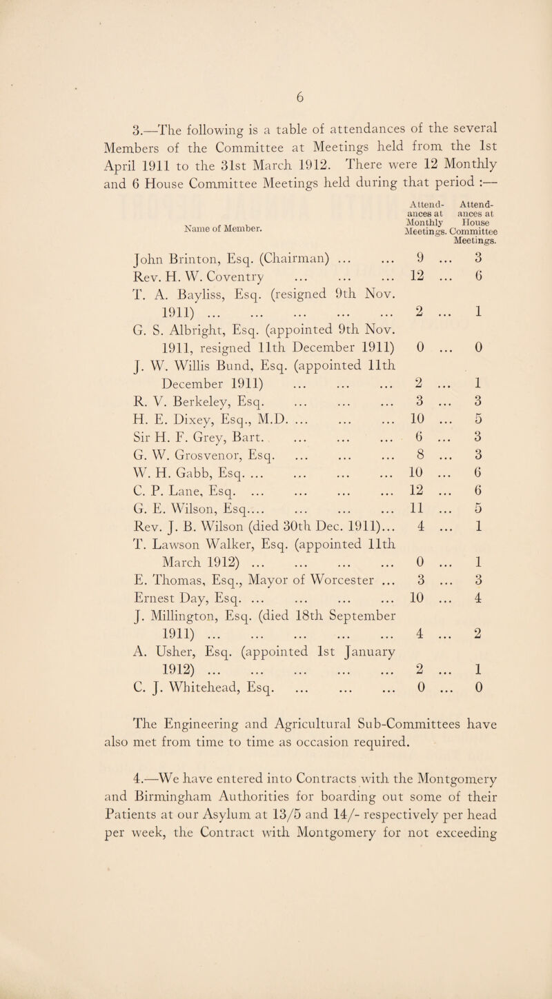 3.—The following is a table of attendances of the several Members of the Committee at Meetings held from the 1st April 1911 to the 31st March 1912. There were 12 Monthly and 6 House Committee Meetings held during that period :— Name of Member. Attend¬ ances at Monthly Attend¬ ances at House Meetings. Committee John Brinton, Esq. (Chairman) ... 9 .. Meetings. . 3 Rev. H. W. Coventry 12 .. . 6 T. A. Bayliss, Esq. (resigned 9th Nov. 1911) ... ... ... ... ... 2 .. 1 G. S. Albright, Esq. (appointed 9th Nov. 1911, resigned 11th December 1911) 0 .. . 0 J. W. Willis Bund, Esq. (appointed 11th December 1911) 2 .. . 1 R. V. Berkeley, Esq. 3 .. . 3 H. E. Dixey, Esq., M.D. ... 10 .. . 5 Sir H. F. Grey, Bart. 6 .. . 3 G. W. Grosvenor, Esq. 8 .. . 3 W. H. Gabb, Esq. 10 .. . 6 C. P. Lane, Esq. 12 .. . 6 G. E. Wilson, Esq_ 11 .. . 5 Rev. J. B. Wilson (died 30th Dec. 1911)... 4 .. . 1 T. Lawson Walker, Esq. (appointed 11th March 1912) ... 0 .. . 1 E. Thomas, Esq., Mayor of Worcester ... 3 .. . 3 Ernest Day, Esq. ... 10 .. . 4 J. Millington, Esq. (died 18th September 191 P -L t/ J. x / ••• ••• ••• ••• • • • 4 .. . 2 A. Usher, Esq. (appointed 1st January 1Q10\ J- t/ J. m J • • • • • • ••• r • • ••• 2 .. . 1 C. J. Whitehead, Esq. 0 .. . 0 The Engineering and Agricultural Sub-Committees have also met from time to time as occasion required. 4.—We have entered into Contracts with the Montgomery and Birmingham Authorities for boarding out some of their Patients at our Asylum at 13/5 and 14/- respectively per head per week, the Contract with Montgomery for not exceeding