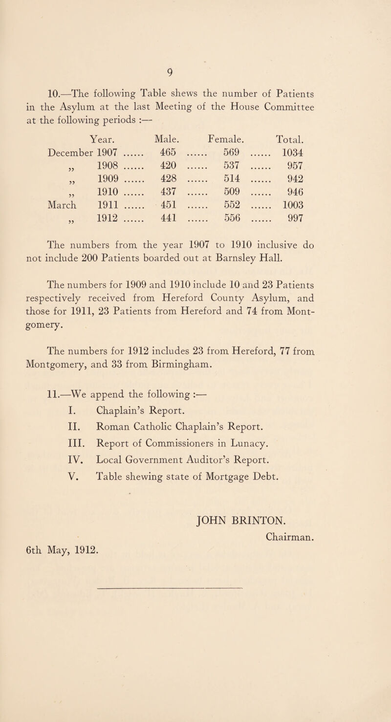 10.—The following Table shews the number of Patients in the Asylum at the last Meeting of the House Committee at the following periods :— Year. Male. Female. Total. December 1907 .... .. 465 .. .... 569 ... ... 1034 1908 .... .. 420 .. .... 537 ... ... 957 1909 .... ... 428 .. .... 514 ... ... 942 1910 .... .. 437 .. .... 509 ... ... 946 March 1911 .... ... 451 .. .... 552 ... ... 1003 1912 .... • • i—i • • .... 556 ... .... 997 The numbers from the year 1907 to 1910 inclusive do not include 200 Patients boarded out at Barnsley Hall. The numbers for 1909 and 1910 include 10 and 23 Patients respectively received from Hereford County Asylum, and those for 1911, 23 Patients from Hereford and 74 from Mont¬ gomery. The numbers for 1912 includes 23 from Hereford, 77 from Montgomery, and 33 from Birmingham. 11.—We append the following :— I. Chaplain’s Report. II. Roman Catholic Chaplain’s Report. III. Report of Commissioners in Lunacy. IV. Local Government Auditor’s Report. V. Table shewing state of Mortgage Debt. JOHN BRINTON. Chairman. 6th May, 1912.