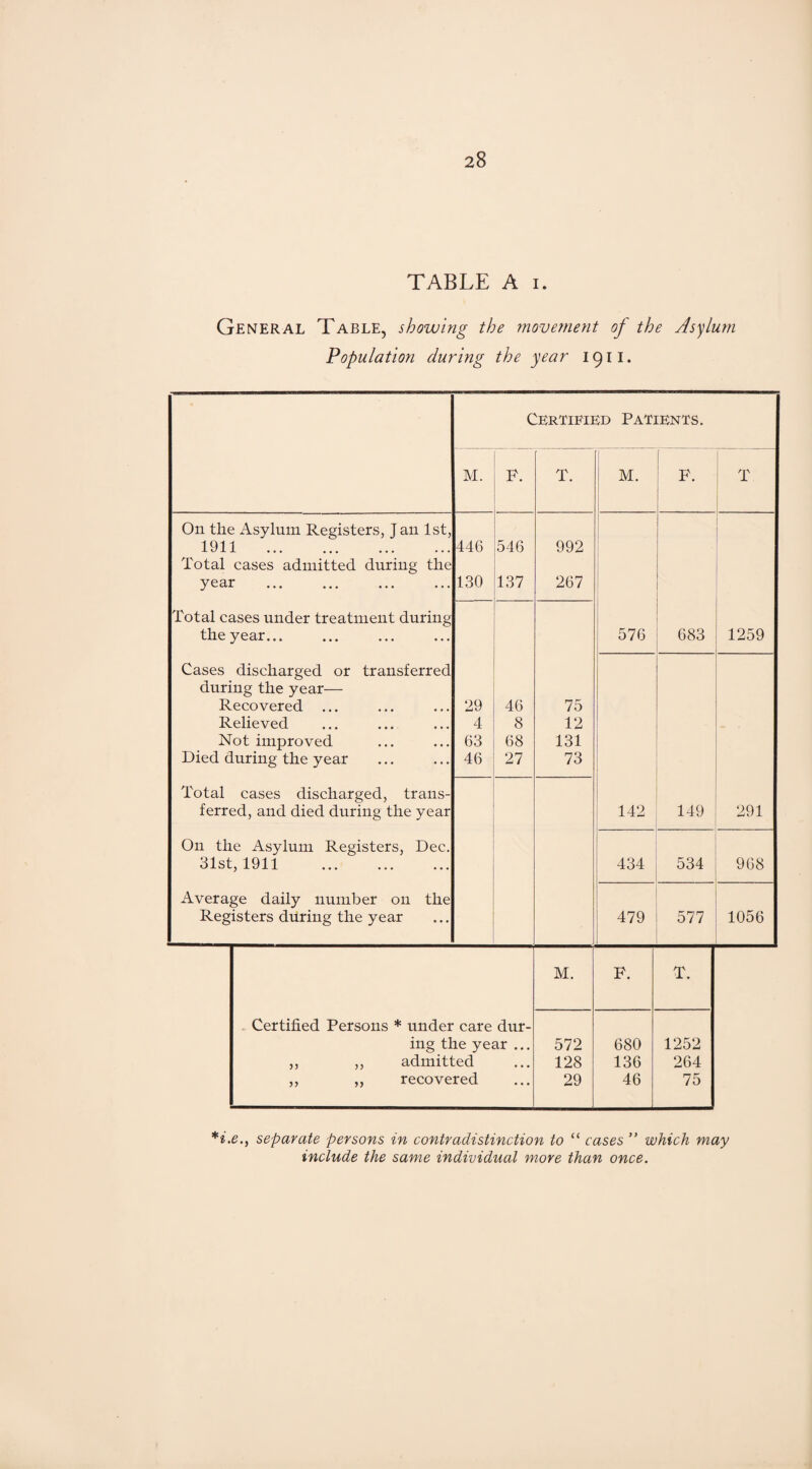 TABLE A i. General Table, showing the movement of the Asylum Population during the year 1911. Certified Patients. M. P. T. M. F. T O11 the Asylum Registers, J an 1st, 1911 . 446 546 992 Total cases admitted during the year . 130 137 267 Total cases under treatment during the year... : 576 683 1259 Cases discharged or transferred during the year— Recovered ... 29 46 75 Relieved 4 8 12 Not improved 63 68 131 Died during the year 46 27 73 Total cases discharged, trans- ferred, and died during the year 142 149 291 O11 the Asylum Registers, Dec. 31st, 1911 . 434 534 968 Average daily number 011 the Registers during the year 479 577 1056 M. F. T. Certified Persons * under care dur- ing the year ... 572 680 1252 ,, ,, admitted • • • 128 136 264 ,, ,, recovered • • • 29 46 75 *i.e., separate persons in contradistinction to “ cases ” which may include the same individual more than once.
