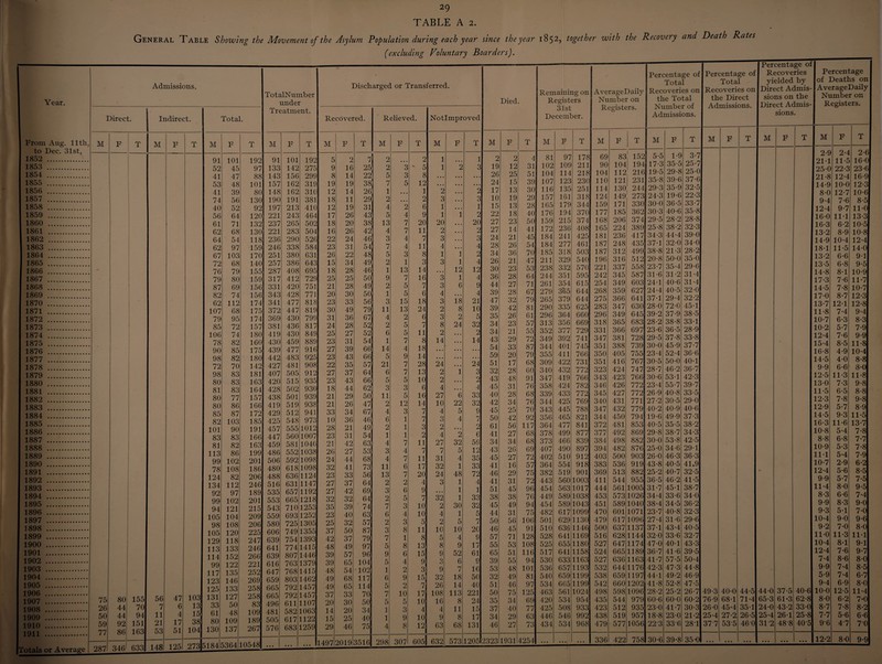 TABLE A 2. General Table Showing the Movement of the Asylum Population during each year since the year 1852, together with the Recovery and Death Rates (excluding Voluntary Boarders). Year. From Aug. 11th to Dec. 31st, 1852 . 1853 . 1854 . 1855 . 1856 . 1857 . 1858 . 1859 . 1860 . 1861 . 1862 . 1863 . 1864 . 1865 . 1866 . 1867 . 1868 . 1869 . 1870 . 1871 . 1872 . 1873 . 1874 . 1875 . 1876 . 1877 . 1878 . 1879 . 1880 . 1881 . 1882 . 1883 . 1884 . 1885 .. 1886 . 1887 . 1888 . 1889 . 1890 . 1891 . 1892 . 1893 . 1894 . 1895 . 1896 . 1897 . 1898 . 1899 . 1900 . 1901 . 1902 . 1903 . 1904 . 1905 . 1906 . 1907 . 1908 .. 1909 . 1910 . 1911 . Totals or Average 287 346 633 148 125 273 5184)5364110548 Admissions, TotalNumber under Treatment. Direct. Indirect. Total. M F T M F T M F T M F T 91 101 192 91 101 192 52 45 97 133 142 275 41 47 88 143 156 299 53 48 101 157 162 319 | 41 39 80 148 162 310 74 56 130 190 191 381 40 52 92 197 213 410 56 64 120 221 243 464 61 71 132 237 265 502 62 68 130 221 283 504 64 54 118 236 290 526 62 97 159 246 338 584 67 103 170 251 380 631 72 68 140 257 386 643 76 79 155 287 408 695 79 80 159 317 412 729 87 69 156 331 420 751 82 74 156 343 428 771 * 62 112 174 341 477 818 107 68 175 372 447 819 79 95 174 369 430 799 1 85 72 157 381 436 817 106 74 180 419 430 849 78 82 160 430 459 889 90 85 175 439 477 916 98 82 180 442 483 925 72 70 142 427 481 908 98 83 181 407 505 912 80 83 163 420 515 935 81 83 164 428 502 930 80 77 157 438 501 939 80 86 166 419 519 938 85 87 172 429 512 941 82 103 185 425 548 973 101 90 191 457 555 1012 83 83 166 447 560 1007 81 82 163 459 581 1040 113 86 199 486 552 1038 99 102 201 506 592 1098 78 108 186 480 618 1098 124 82 206 488 636 1124 134 112 246 516 631 1147 92 97 189 535 657 1192 99 102 201 553 665 1218 94 121 215 543 710 1253 105 104 209 559 693 1252 98 108 206 580 725 1305 105 120 225 606 749 1355 129 118 247 639 754 1393 113 133 246 641 774 1415 114 152 266 639 807 1446 99 122 221 616 763 1379 117 135 252 647 768 1415 123 146 269 659 803 1462 125 133 258 665 792 1457 75 80 155 56 47 103 131 127 258 665 792 1457 44 70 7 6 13 33 50 83 496 611 1107 44 94 11 4 15 61 48 109 481 582 1063 59 92 151 21 17 38 80 109 189 505 617 1122 77 86 163 53 51 104 130 137 267 576 683 1259 Discharged or Transferred. Died. Recovered. Relieved. Notlmproved M F T M F T M F T M F T 5 2 7 2 2 1 1 2 2 4 9 16 25 2 3 ' 5 1 2 3 19 12 31 8 14 22 5 3 8 • • • 26 25 51 19 19 38 7 5 12 • • . • • • 24 15 39 12 14 26 1 ... 1 2 2 17 13 30 18 11 29 2 ... 2 3 3 10 19 29 12 19 31 4 2 6 1 1 15 13 28 17 26 43 5 4 9 1 1 2 22 18 40 18 20 38 13 7 20 20 20 27 23 50 16 26 42 4 7 11 2 2 27 14 41 22 24 46 3 4 7 3 3 24 21 45 23 31 54 7 4 11 4 4 28 26 54 26 22 48 5 3 8 1 1 2 34 36 70 15 34 49 2 1 3 3 1 4 26 21 47 18 28 46 1 13 14 12 12 30 23 53 25 25 50 9 7 16 3 1 4 36 28 64 21 28 49 2 5 7 3 6 9 44 27 71 20 30 50 1 5 6 4 • • • 4 39 28 67 23 33 56 3 15 18 3 18 21 47 32 79 30 49 79 11 13 24 2 8 10 39 42 81 31 36 67 4 2 6 3 2 5 35 26 61 24 28 52 2 5 7 8 24 32 34 23 57 25 27 52 6 5 11 2 • • • 2 34 21 55 23 31 54 1 7 8 14 • • • 14 43 29 72 27 39 66 14 4 18 • • • • • • • • • 54 33 87 23 43 66 5 9 14 • • • • • • • • • 59 20 79 22 35 57 21 7 28 24 ... 24 51 17 68 27 37 64 6 7 13 2 1 3 32 28 60 23 43 66 5 5 10 2 • • • 2 43 48 91 18 44 62 3 3 6 4 • • • 4 45 31 76 21 29 50 11 5 16 27 6 33 40 28 68 21 26 47 2 12 14 10 22 32 42 34 76 33 34 67 4 3 7 4 5 9 45 25 70 10 36 46 6 1 7 3 4 7 50 42 92 28 21 49 2 1 3 2 ... 2 61 56 117 23 31 54 1 1 2 4 2 6 41 27 68 21 42 63 4 7 11 27 32 59 34 34 68 26 27 53 3 4 7 7 5 12 43 26 69 24 44 68 4 7 11 31 4 35 45 27 72 32 41 73 11 6 17 32 1 33 41 16 57 23 33 56 13 7 20 24 48 72 46 29 75 27 37 64 2 2 4 3 1 4 41 31 72 27 42 69 3 6 9 ... 1 1 51 45 96 32 32 64 2 5 7 32 1 33 38 38 76 35 39 74 7 3 10 2 30 32 45 49 94 23 40 63 6 4 10 4 1 5 44 31 75 25 32 57 2 3 5 2 5 7 50 56 106 37 50 87 3 8 11 10 10 20 46 45 91 42 37 79 7 1 8 5 4 9 57 71 128 48 49 97 5 8 13 8 9 17 55 53 108 39 57 96 9 6 15 9 52 61 65 51 116 39 65 104 5 4 9 3 6 9 39 55 94 48 54 102 1 2 3 9 7 16 53 48 101 49 68 117 6 9 15 32 18 50 32 49 81 49 65 114 5 2 7 26 14 40 51 46 97 37 33 70 7 10 17 108 113 221 50 75 125 20 30 50 5 5 10 16 8 24 35 34 69 14 20 34 1 3 4 4 11 15 37 40 77 15 25 40 1 9 10 9 8 17 34 29 63 29 46 75 4 8 12 63 68 131 46 27 73 1497 2019 3516 298 307 605 632 573 1205 2323 1931 4254 Registers 31st December. M 81 102 104 107 116 157 165 176 159 172 184 184 185 211 238 244 261 279 265 290 296 313 352 349 344 355 309 340 347 358 339 344 343 356 364 378 373 407 402 364 382 443 454 449 454 482 501 510 528 525 517 530 536 540 534 463 420 425 446 434 T 97 109 114 123 135 161 179 194 215 236 241 277 318 329 332 351 354 365 379 335 364 356 377 392 401 411 422 432 419 424 433 425 445 465 477 499 466 490 510 554 519 560 563 589 589 617 629 636 641 655 641 633 657 659 665 561 534 508 546 534 461 503 540 570 595 615 644 644 625 660 669 729 741 745 766 731 772 766 782 772 769 788 821 841 877 839 897 912 918 901 1003 1017 1038 1043 1099 1130 1146 1169 1180 1158 1163 1193 1199 1199 1024 954 AverageDaily Number on Registers. Percentage of Total Recoveries on the Total Number of Admissions. Percentage of Total Recoveries on the Direct Admissions. Percentage of Recoveries yielded by Direct Admis¬ sions on the Direct Admis¬ sions. Percent of Deatl Average] Numbe: Regist( age ls on Daily r on ;rs. M F T M F T M F T M F T M F T 69 90 83 104 152 194 5-5 17-3 1-9 35-5 3-7 25-7 2-9 211 2-4 11-5 2-6 16-0 104 110 112 121 216 231 19-5 35-8 29-8 39-6 25-0 37-6 25-0 21-8 22-3 12-4 23‘6 16-9 114 130 244 29-3 35-9 32-5 14-9 10-0 12-3 124 149 273 24-3 19-6 22-3 8-0 12-7 10-b 159 171 330 30-0 36-5 33-7 9-4 7-6 8-5 177 185 362 30-3 40-6 35-8 12-4 9-7 11-0 168 206 374 29-5 28-2 28-8 16-0 11-1 13-3 165 224 389 25-8 38-2 32-3 16-3 6-2 10-5 181 236 417 34-3 44.4 39-0 13-2 8-9 10-8 187 248 435 37-1 32-0 34-0 14-9 10-4 12-4 187 312 499 38-8 21-3 28-2 18T 11-5 14-0 196 316 512 20-8 50-0 35-0 13-2 6-6 9-1 221 337 558 23-7 35-4 29-6 13-5 6-8 9-5 242 345 587 31-6 31-2 31-4 14-8 8T 10-9 254 349 603 24-1 40-6 31-4 17-3 7-6 11-7 268 359 627 24-4 40-5 32-0 14-5 7-8 10-7 275 366 641 37-1 29-4 32-2 17-0 8*7 12-3 283 347 630 28-0 72-0 45-1 13-7 12-1 12-8 296 349 645 39-2 37-9 38-5 11-8 7*4 9-4 318 365 683 28-2 38-8 33-1 10-7 6-3 8-3 331 366 697 23-6 36-5 28-9 10-2 5*7 7-9 347 381 728 29-5 37-8 33-8 12-4 7-6 9-9 351 388 739 30-0 45-9 37-7 15-4 8*5 11-8 350 405 755 23-4 52-4 36-6 16-8 4-9 10-4 351 416 767 30-5 50-0 40-1 14-5 4-0 8-8 323 424 747 28-7 46-2 36-7 9-9 6-6 8*0 343 423 766 30-6 53-1 42-3 12-5 11-3 11-8 346 426 772 23-4 55-7 39-7 13-0 7-3 9-8 345 427 772 26-9 40-8 33-5 11-5 6-5 8-8 340 431 771 27-2 30-5 29-0 12-3 7-8 9-8 347 432 779 40-2 40-9 40-6 12-9 5-7 8-9 344 450 794 19-6 49-9 37-3 14-5 9-3 11-5 372 481 853 40-5 35-5 38-2 16-3 11-6 13-7 377 492 869 29-8 38-7 34-3 10-8 5-4 7-8 384 498 882 30-0 53-8 42-5 8-8 6-8 7-7 394 482 876 25-0 34-6 29-1 10-9 5-3 7-8 403 500 903 26-0 46-3 36-3 11-1 5-4 7-9 383 536 919 43-8 40-5 41.9 10-7 2-9 6-2 369 513 882 25-2 40-7 32-5 • 12-4 5-6 8-5 411 544 955 36-5 46-2 41-5 9-9 5-7 7*5 444 561 1005 31-7 45-1 38-7 11-4 8-0 9-5 453 573 1026 34-4 33-6 34-0 8-3 6-6 7-4 451 589 1040 38-4 34-5 36-2 9-9 8-3 9-0 470 601 1071 23-7 40-8 32-3 9-3 5-1 7-0 479 617 1096 27-4 31-6 29-6 10-4 9-0 9-6 500 637 1137 37-1 43-4 40-5 9-2 7-0 8-0 516 628 1144 32-0 33-6 32-7 11-0 11-3 111 527 647 1174 47-0 40-1 43-3 10-4 8-1 9-1 524 665 1189 36-7 41-6 39-5 12-4 7-6 9-7 527 636 1163 41-7 57-5 50-4 7-4 8-6 8-0 532 644 1176 42-3 47-3 44-8 j 9-9 7-4 8*5 538 659 1197 44-1 49-2 46-9 5-9 7-4 6-7 542 660 1202 41-8 52-8 47-5 9-4 6-9 8-0 498 598 1096 28-2 25-2 26-7 49-3 40-0 44-5 44-0 37-5 40-6 10-0 12-5 11-4 435 544 979 60-6 60-0 60-2 76-9 68-1 71-4 65-3 61-3 62-8 8-0 6-2 7-0 423 512 935 23-0 41-7 30-3 26-0 45-4 35-1 24-0 43-2 33-0 8-7 7-8 8-2 438 519 957 18-8 23-0 21-2 25-4 27-2 26-5 25-4 26-1 25-8 7-7 5-6 6-6 479 577 1056 223 336 281 37 7 535 460 31*2 488 405 9-6 47 7-0 336 422 758 30-6 39*8 CO C7< 0 ... • •» • • • 1 • 12-2 8-0 9-9