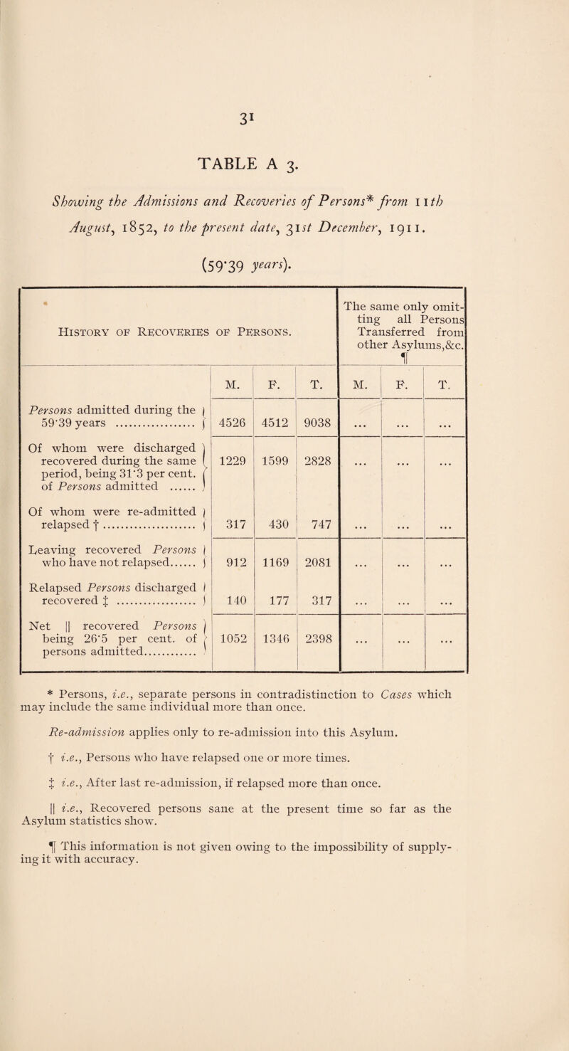 TABLE A 3. Showing the Admissions and Recoveries of Persons* from nth August, 1852, to the present date, 315/ December, 1911. (59-39 years). History or Recoveries oe Persons. The same only omit¬ ting all Persons Transferred from other Asylums,&c. H M. F. T. M. F. T. Persons admitted during the | 59'39 years . j 4526 4512 9038 ... • • • • • • Of whom were discharged ) recovered during the same ( period, being 31'3 per cent, j of Persons admitted . ) 1229 1599 2828 ... • • • Of whom were re-admitted j relapsed j. j 317 430 747 • • • • • • • • • Reaving recovered Persons j who have not relapsed. j 912 1169 2081 • • • • • • • • • Relapsed Persons discharged 1 recovered i . j 140 177 317 • . . • . • • • • Net || recovered Persons j being 26‘5 per cent, of , persons admitted. ' 1052 1346 2398 ... ... • • • * Persons, i.e., separate persons in contradistinction to Cases which may include the same individual more than once. Re-admission applies only to re-admission into this Asylum. f i.e., Persons who have relapsed one or more times. $ i.e., After last re-admission, if relapsed more than once. || i.e., Recovered persons sane at the present time so far as the Asylum statistics show. This information is not given owing to the impossibility of supply¬ ing it with accuracy.