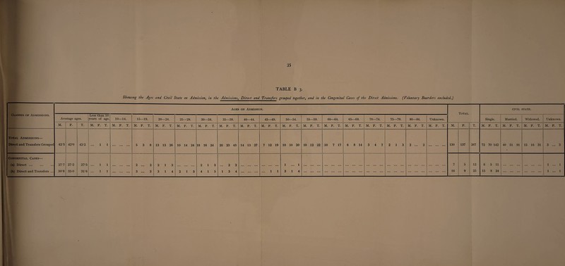 TABLE B 3. Showing the Ages and Civil State on Admission, in the Admissions, Direct and Transfers grouped together, and in the Congenital Cases of the Direct Admissions. (Voluntary Boarders excluded.) Classes of Admissions. Ages on Admission. Total. CIVIL STATE. Average ages. Less than 10 years of age. 10—14. 15—19. 20—24. 25—29. 30—34. 35—39. 40—44. 45—49. 50—54. 55—59. 60—64. 65—69. 70—74. 75—79. 80—84. Unknown. Single. Married. Widowed. Unknown. M. F. T. M. F. T. M. F. T. M. F. T. M. F. T. M. F. T. M. F. T. M. F. T. M. F. T. M. F. T. M. F. T. M. F. T. M. F. T. M. F. T. M. F. T. M. F. T. M. F. T. M. F. T. M. F. T. M. F. T. M. F. T. M. F. T. M. F. T. Total Admissions— Direct and Transfers Grouped 425 42*0 42-2 ... 1 1 . 5 3 8 13 13 26 10 14 24 18 16 34 20 23 43 14 13 27 . 7 12 19 10 10 20 10 12 22 10 7 17 6 8 14 3 4 7 2 13 2 ... 2 . 130 137 267 72 70 142 40 51 91 15 16 31 3 ... 3 Congenital Cases— (a) Direct ... (b) Direct and Transfers ... 27'7 30-8 27-2 330 27-5 31-6 1 1 1 1 . 2 ... 2 3 ... 3 2 13 3 14 2 13 2 13 4 15 ... 2 2 13 4 . ... 1 1 1 ... 1 3 14 . . . . . . . 7 16 5 9 12 25 6 5 11 15 9 24 . . 1 ... 1 1 ... 1