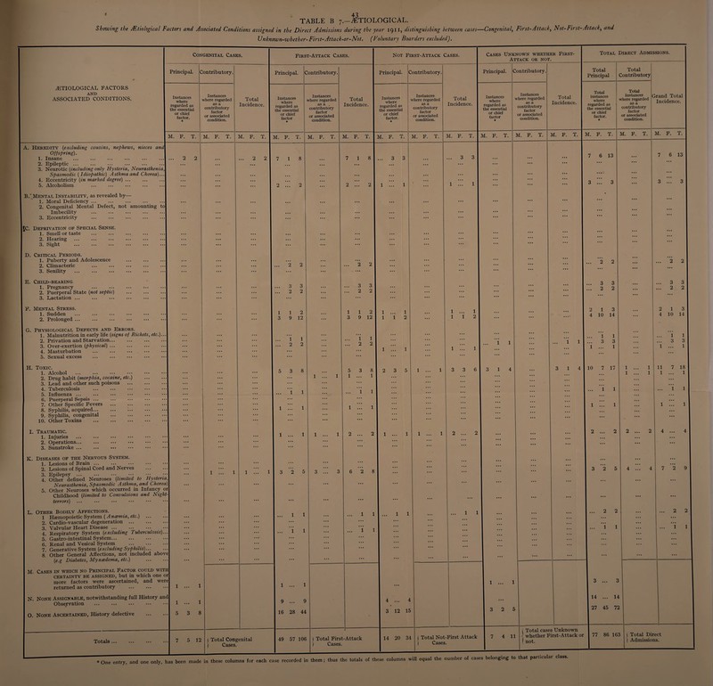 i TABLE B 7.—./ETIOLOGICAL. Showing the /Etiological Factors and Associated Conditions assigned in the Direct Admissions during the year 1911, distinguishing between cases—Congenital, First-Attack, Not- First- Attack, and Unknown-whether-First-Attack-or-Not. (Voluntary Boarders excluded). Congenital Cases. First-Attack Cases. Not First-Attack Cases. Cases Unknown whether First- Attack or NOT. Total Direct Admissions. ETIOLOGICAL FACTORS AND ASSOCIATED CONDITIONS. Principal. Instances where regarded as the essential or chief factor. Contributory. Instances where regarded as a contributory factor or associated condition. A. Heredity (excluding cousins, nephews, nieces and Offspring). 1. Insane 2. Epileptic ... 3. Neurotic (including only Hysteria, Neurasthenia, Spasmodic (Idiopathic) Asthma and Chorea).. 4. Eccentricity (in marked degree) ... 5. Alcoholism B. ' Mental Instability, as revealed by— 1. Moral Deficiency. 2. Congenital Mental Defect, not amounting to Imbecility 3. Eccentricity JC. Deprivation of Special Sense. 1. Smell or taste . 2. Hearing 3. Sight . D. Critical Periods. 1. Puberty and Adolescence 2. Climacteric 3. Senility . E. Child-bearing 1. Pregnancy ... ... ••• 2. Puerperal State (not septic) 3. Lactation ... F. Mental Stress. 1. Sudden 2. Prolonged ... G. Physiological Defects and Errors. 1. Malnutrition in early life (signs of Rickets, etc. 2. Privation and Starvation. 3. Over-exertion (physical) ... 4. Masturbation 5. Sexual excess H. Toxic. 1. Alcohol 2. Drug habit (morphia, cocaine, etc.) 3. Lead and other such poisons 4. Tuberculosis 5. Influenza ... 6. Puerperal Sepsis ... 7. Other Specific Fevers 8. Syphilis, acquired. 9. Syphilis, congenital 10. Other Toxins . I. Traumatic. 1. Injuries . 2. Operations... 3. Sunstroke ... K. Diseases of the Nervous System. 1. Lesions of Brain ... 2. Lesions of Spinal Cord and Nerves 3. Epilepsy ... ... ••• 4. Other defined Neuroses (limited to Hysteria, Neurasthenia, Spasmodic Asthma, and Chorea) 5. Other Neuroses which occurred in Infancy or Childhood (limited to Convulsions and Night- terrors) L. Other Bodily Affections. 1 Haemopoietic System (A ncsmia, etc.) 2. Cardio-vascular degeneration ... 3. Valvular Heart Disease ... . 4. Respiratory System (excluding Tuberculosis)... 5. Gastro-intestinal System. 6. Renal and Vesical System 7. Generative System (excluding Syphilis). 8. Other General Affections, not included above (e.g Diabetes, Myxcedema, etc.) M. Cases in which no Principal Factor could with certainty be assigned, but in which one or more factors were ascertained, and were returned as contributory N. None Assignable, notwithstanding full History and Observation . O. None Ascertained, History defective Totals ... 2 2 Principal. Contributory. Total Incidence. Instances where regarded as the essential or chief factor M. F. T. M. F. T. M. F. T. M. F. T. 2 2 7 1 8 7 5 12 Total Congenital Cases. Instances where regarded as a , contributory factor or associated condition. M. F. T. 2 2 1 1 2 3 9 12 5 3 8 1 ... 1 3 2 5 1 ... 1 9 ... 9 16 28 44 49 57 106 Principal. Total Incidence. Instances where regarded as the essential or chief factor. Contributory. M. F. T. M. F. T. 7 18 2 2 1 1 2 3 9 12 5 3 8 1 ... 1 3 3 1 ... 1 6 2 8 Instances where regarded as a contributory factor or associated condition. M. F. T. 1 ... 1 2 3 5 1 1 I Total First-Attack | 14 20 34 ) Cases. Principal. Total Incidence. Instances where regarded as the essential or chief factor Contributory. M. F. T. M. F. T. ... 3 3 1 ... 1 ... 1 1 ... 1 3 3 6 3 1 Instances where regarded as a contributory factor or associated condition. M. F. T. Total Principal Total Incidence. Total instances where regarded as the essential or chief factor. Total Contributory Total instances where regarded as a contributory factor or associated condition. Grand Total Incidence. M. F. T. M. F. T. M. F. T. 2 ... 2 1 1 2 5 Total Not-First Attack | 7 4 11 Cases. 7 6 13 3 ... 3 ..2 2 2 13 4 10 14 1 1 1 4 10 7 17 I 1 1 3 2 5 4 3 ... 3 14 ... 14 27 45 72 M. F. T. 7 6 13 3 ... 3 ... 2 2 2 13 4 10 14 11 7 18 1 ... 1 7 2 9 ... 2 2 1 1 ( Total cases Unknown whether First-Attack or I 77 86 163 1 Total Direct | not | I Admissions. * One entry, and one only, has been made in these columns for each case recorded in them ; thus the totals of these columns will equal the number of cases belonging to that particular class.