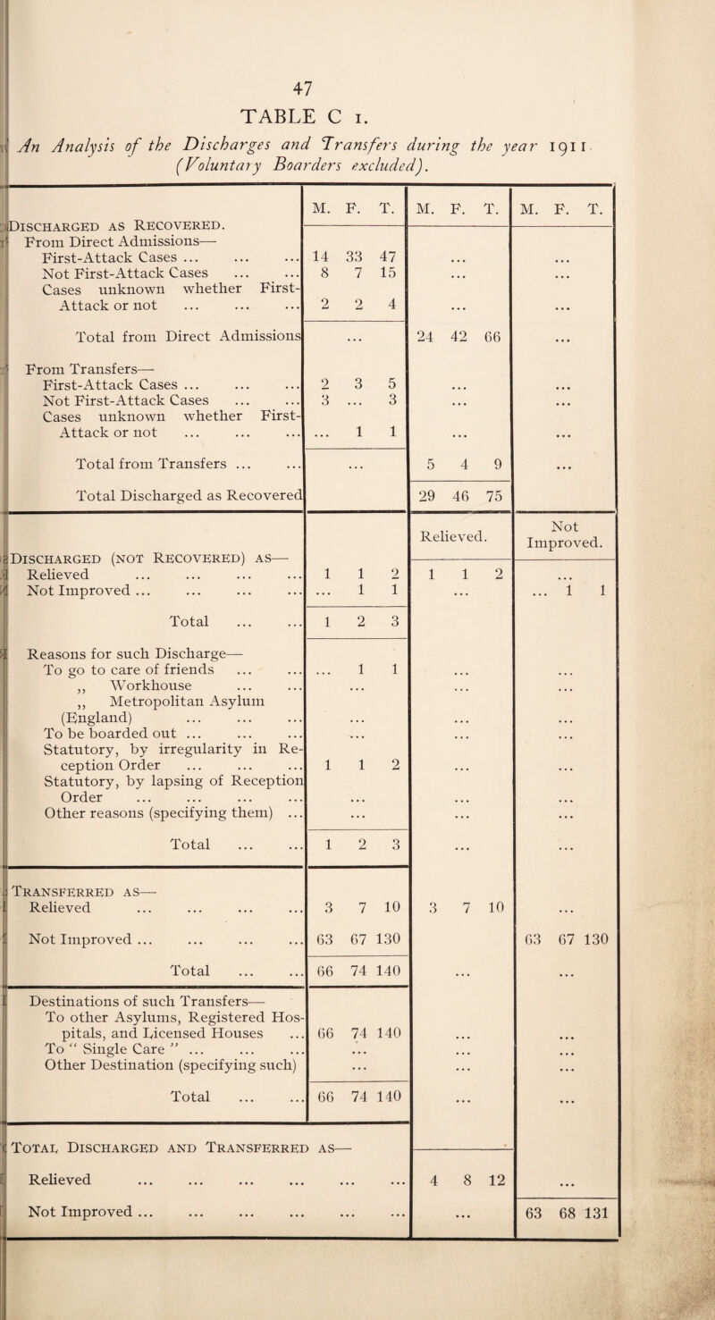 TABLE C i. An Analysis of the Discharges and Transfers during the year 1911 (Voluntary Boarders excluded). M. F. T. M. F. T. M. F. T. ; Discharged as Recovered. 1 From Direct Admissions— First-Attack Cases ... 14 33 47 ... ... Not First-Attack Cases 8 7 15 ... ... Cases unknown whether First- Attack or not 2 2 4 ... • • • Total from Direct Admissions ... 24 42 66 • • • ij From Transfers— First-Attack Cases ... 2 3 5 ... • • • Not First-Attack Cases 3 ... 3 ... ... Cases unknown whether First- Attack or not 1 1 1 ... ... Total from Transfers ... ... 5 49 ... Total Discharged as Recovered 29 46 75 Not Relieved. Improved. TWcr'-cr a u n t?~t> f'vrri'r' T? 'K'r'rwK'T?Tn'>\ A <5 Relieved 1 1 2 1 1 2 ... ’ Not Improved ... 1 1 ... ... 1 1 Total 1 2 3 Reasons for such Discharge— To go to care of friends 1 1 ... ... ,, Workhouse ... ... ... ,, Metropolitan Asylum (England) . . . • . • • • • To be boarded out ... . . . ... ... Statutory, by irregularity in Re- ception Order 1 1 2 • . • • . • Statutory, by lapsing of Reception Order • • • ... ... Other reasons (specifying them) ... ... ... • • • Total 12 3 ... ... 1 Transferred as— Relieved 3 7 10 3 7 10 Not Improved ... 63 67 130 63 67 130 Total 66 74 140 ... ... Destinations of such Transfers— To other Asylums, Registered Hos- pitals, and Incensed Houses 66 74 140 ... ... To “ Single Care ”... • • • . . . ... Other Destination (specifying such) ... ... • • • Total ■ 66 74 140 ... • • • Total Discharged and Transferred as— Relieved • • » • • • 4 8 12 • • • Not Improved ... • • • • • • ... 63 68 131