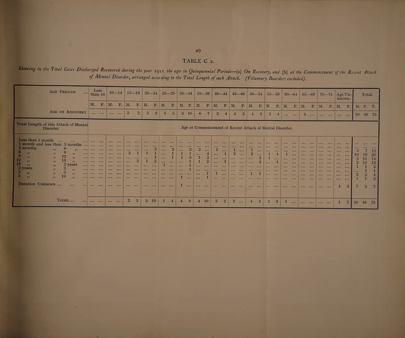 TABLE C 2. ^ a ^a'eS ^lsc^arSec^ Recovered during the year 1911 the ages in Quinquennial Periods—(a) On Recovery, and (b) at the Commencement of the Recent Attack of Mental Disorder, arranged according to the Total Length of such Attack. (Voluntary Boarders excluded). Age Periods | Age on Recovery Less than 10 10—14 15—19 20—24 25—29 30—34 35—39 40—44 45—49 50—54 55—59 60—64 65—69 70—74 Age Un¬ known. Total. M. P. M. P. M. P. M. F. M. P. M. P. M. P. M. P. M. F. M. F. M. P. M. F. M. P. M. P. M. F. M. F. T. • * • • • • • • • • • • 2 2 2 9 1 5 3 10 6 7 2 4 6 2 4 3 2 4 . 1 ... . . 29 46 75 Total Length of this Attack of Mental Disorder. Age at Commencement of Recent Attack of Mental Disorder. Less than 1 month ... 1 month and less than 3 months ... 3 months „ 6 „ 6 „ „ 9 9 „ „ 12 „ ... ; [- ” n „ i i:< » „ 2 years 2 years „ 3 „ ' >> )> 3 ,, 5 „ 10 Duration Unknown ... ; Totals ... 2 1 2 • • • • • • • • • • • • • • • • • • • • • • • • 3 1 1 4 1 2 • • • • • • • • • • • • • • • • • • • • • • • • • • • • • • • • • • • • • • • • • • 2 1 1 i 2 1 1 1 3 1 1 1 * 1 ... 1 ... 2 ... 4 1 2 1 2 1 1 • • • • • • • • • • • • • • • • • • 1 ... 1 .” i i !.. • • • • • • • • • • • • 1 ... 2 ... • • • • • • • • • • • • 1 ... 2 ... 1 2 1 1 • 1 1 1 ... 1 • • • • • • • • • • • • • • • • 1 ... • • • • • • • • • • • • ' 4 2 5 7 12 10 10 20 3 11 14 2 11 13 112 1 1 2 2 4 1 1 2 5 2 7 . . 2 3 2 10 1 4 4 9 4 10 2 2 3 ... 4 4 2 2 1 ... • • • • • • . 4 2 29 46 75