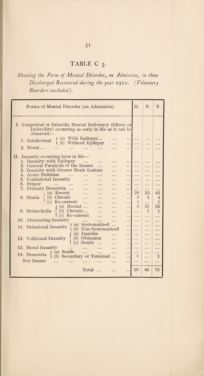 TABLE C 3. Showing the Form of Mental Disorder, on Admission, in those Discharged Recovered during the year 1911. (Voluntary Boarders excluded). Forms of Mental Disorder (on Admission). M. F. T. I. Congenital or Infantile Mental Deficiency (Idiocy or Imbecility) occurring as early in life as it can be observed— 1 Intellectual f ^ With Epilepsy. 1. intellectual | ^ without Epilepsy . 2. Moral... II. Insanity occurring later in life— 1. Insanity with Epilepsy 2. General Paralysis of the Insane ... 3. Insanity with Grosser Brain Desions 4. Acute Delirium 5. Confusional Insanity 6. Stupor 7. Primary Dementia ... ^ (a) Recent 8. Mania < (b) Chronic . ' (c) Re-current ( (a) Recent ... 9. Melancholia - (&) Chronic... ( (c) Re-current 10. Alternating Insanity , T f (a) Systematized ... 11. Delusional Insanity | ('ft' j/on.Systematized ... f (a) Impulse 12. Volitional Insanity J (b) Obsession . 1 (c) Doubt ... 13. Moral Insanity -r. / (a) Senile . 14. Dementia j Secondary or Terminal. Not Insane : : : ::::::: 0 co ^ ^.-m • • • • .<m : 23 1 21 1 • • • • • • 43 4 1 25 1 1 XoIeI ••• ••• 29 46 75