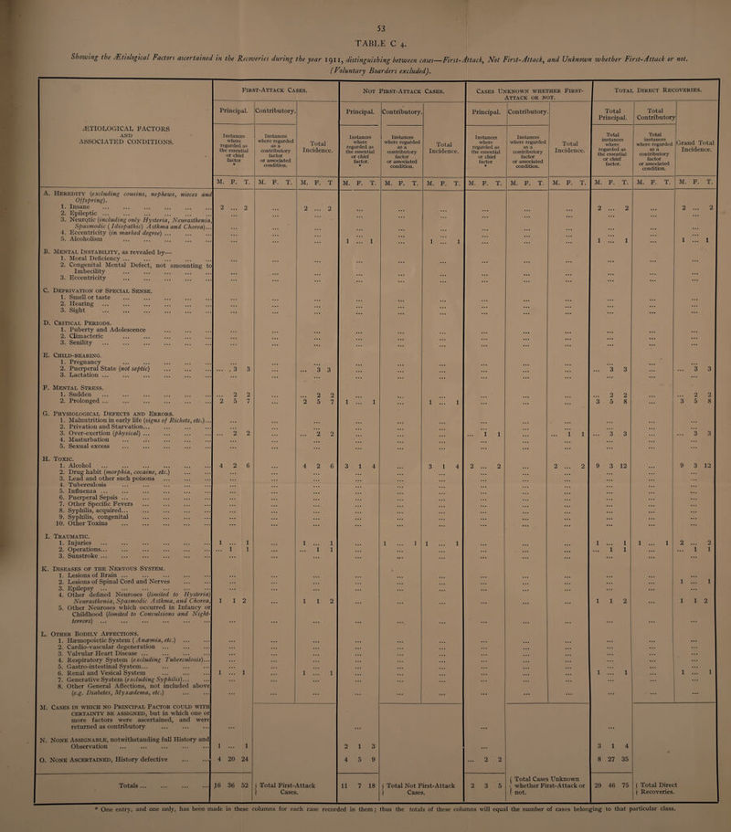TABLE C 4. Showing the /Etiological Factors ascertained in the Recoveries during the year 1911, distinguishing between cases—First-Attack, Not First-Attack, and Unknown whether First-Attack or not. (Voluntary Boarders excluded). First-Attack Cases. Not First-Attack Cases. Cases Unknown whether First- Attack OR NOT. Total Direct Recoveries. Principal. Contributory. Principal. Contributory Principal. Contributory Total Principal. Total Contributor; 7 /ETIOLOGICAL FACTORS AND ASSOCIATED CONDITIONS. Instances where regarded as the essential or chief factor * Instances where regarded as a contributory factor or associated condition. Total Incidence. Instances where regarded as the essential or chief factor. * Instances where regarded as a contributory factor or associated condition. Total Incidence. , Instances where regarded as the essential or chief factor * Instances where regarded as a contributory factor or associated condition. Total Incidence. Total instances where regarded as the essential or chief factor. Total instances where regarded as a contributory factor or associated condition. Grand Total Incidence. M. F. T. M. F. T. M. F. T M. F. T. M. F. T. M. F. T. M. F. T. M. F. T. M. F. T. M. F. T. M. F. T. M. F. T. A. Heredity (excluding cousins, nephews, nieces ana Offspring). 1. Insane 2. Epileptic ... 3. Neurotic (including only Hysteria, Neurasthenia Spasmodic {Idiopathic) Asthma and Chorea).. 4. Eccentricity {in marked degree) ... 5. Alcoholism 2 ... 2 2 ... 2 1 1 1 !!! 1 ... ... 2 ... 2 1 !!! 1 ... 2 ... 2 1 ... 1 B. Mental Instability, as revealed by— 1. Moral Deficiency ... 2. Congenital Mental Defect, not amounting tc Imbecility 3. Eccentricity ... . . . ... ... ... ... ; C. Deprivation op Special Sense. 1. Smell or taste 2. Hearing 3. Sight ... ... ... ... ... ... D. Critical Periods. 1. Puberty and Adolescence 2. Climacteric 3. Senility ... ... ... ... — ... ... ... E. Child-bearing. 1. Pregnancy 2. Puerperal State {not septic) 3. Lactation ... .... 3 3 ... 3 3 ! ... ... ... ... 3 3 ... ... 3 3 F. Mental Stress. 1. Sudden 2. Prolonged ... ... 2 2 2 5 7 ... ... 2 2 2 5 7 1 ! 1 ... 1 ! 1 ... ... ... 2 2 3 5 8 ... 2 2 3 5 8 G. Physiological Defects and Errors. 1. Malnutrition in early life (signs of Rickets, etc.)... 2. Privation and Starvation... 3. Over-exertion {physical) ... 4. Masturbation 5. Sexual excess ... 2 2 ... ”2 2 ... i 1 i l ... 3 3 ... 3 3 H. Toxic. 1. Alcohol 2. Drug habit {morphia, cocaine, etc.) 3. Lead and other such poisons 4. Tuberculosis 5. Influenza ... 6. Puerperal Sepsis ... 7. Other Specific Fevers 8. Syphilis, acquired... 9. Syphilis, congenital 10. Other Toxins 4 2 6 4 2 6 3 1 4 3 1 4 2 ... 2 ... 2 ... 2 9 3 12 9 3 12 I. Traumatic. 1. Injuries 2. Operations... 3. Sunstroke ... 1 ... 1 ... 1 1 ... 1 ... 1 1 1 1 ... 1 1 ... 1 ... ... 1 ... 1 1 1 1 ... 1 2 ... 2 ... 1 1 K. Diseases of the Nervous System. 1. Lesions of Brain ... 2. Lesions of Spinal Cord and Nerves 3. Epilepsy. 4. Other defined Neuroses (limited to Hysteria) Neurasthenia, Spasmodic Asthma, and Chorea, 5. Other Neuroses which occurred in Infancy or Childhood {limited to Convulsions and Night- terrors) 1 1 2 ... 1 1 2 ... ... ... 1 1 2 1 ;;; 1 1 1 2 L. Other Bodily Affections. 1. Hsemopoietic System (A ncemia, etc.) 2. Cardio-vascular degeneration 3. Valvular Heart Disease ... 4. Respiratory System {excluding Tuberculosis)... 5. Gastro-intestinal System... 6. Renal and Vesical System 7. Generative System {excluding Syphilis)... 8. Other General Affections, not included above {e.g. Diabetes, Myxadema, etc.) 1 ! 1 1 !” 1 ... 1 ... 1 ... 1 1 M. Cases in which no Principal Factor could with certainty be assigned, but in which one or more factors were ascertained, and were returned as contributory N. None Assignable, notwithstanding full History and Observation 1 ... 1 2 1 3 ... 3 1 4 0. None Ascertained, History defective . 4 20 24 459 ... 2 2 8 27 35 Totals. J6 36 52 j Total First-Attack ( Cases. 11 7 18 | Total Not First-Attack 1 Cases. 2 3 5 | Total Cases Unknown s whether First-Attack or ( not. 29 46 75 j Total Direct j Recoveries. * One entry, and one only, has been made in these columns for each case recorded in them ; thus the totals of these columns will equal the number of cases belonging to that particular class.