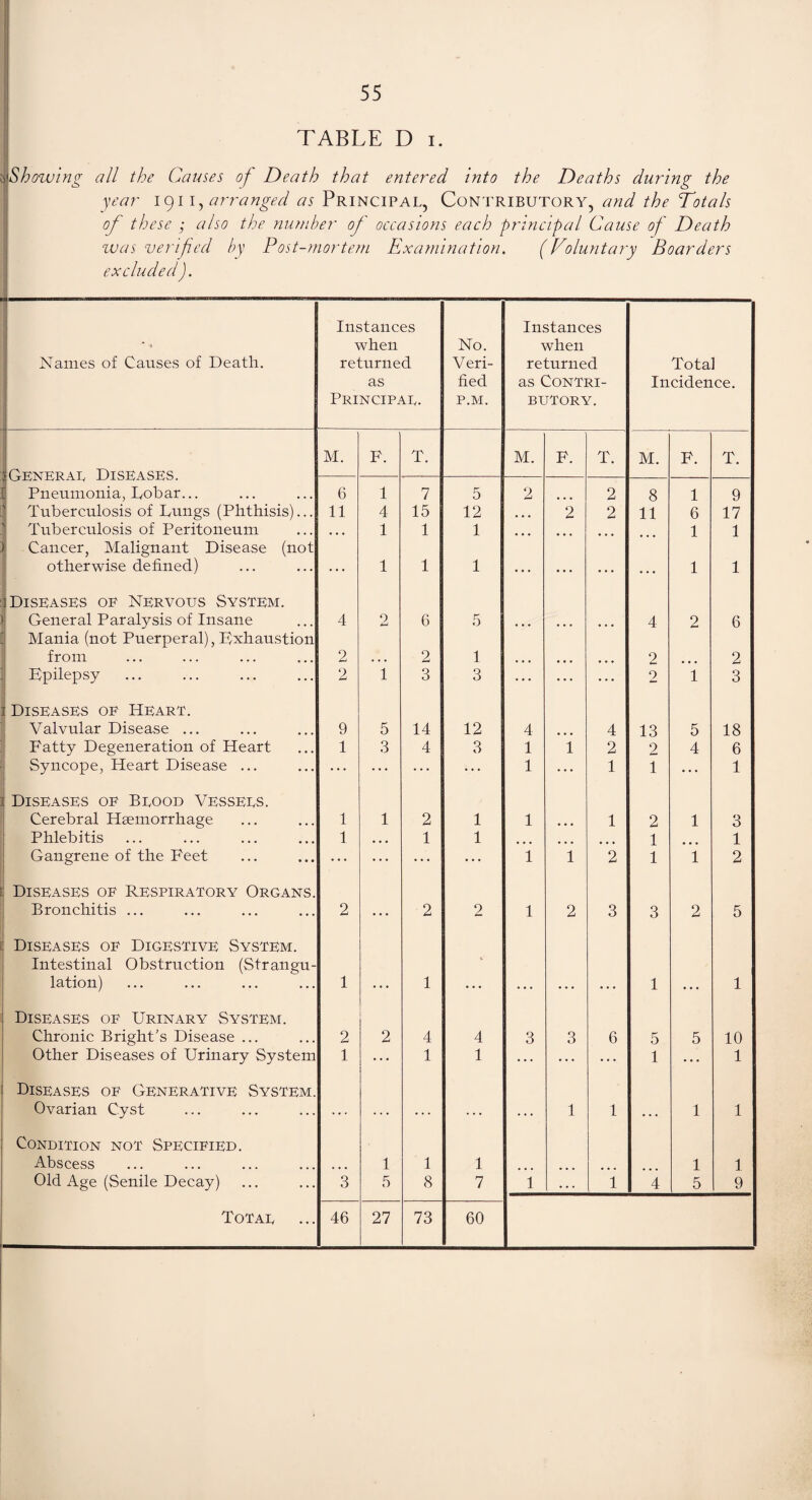 ^■ueatr ciShowing all the Causes of Death that entered into the Deaths during the year 1911, arranged as Principal, Contributory, and the Totals of these ; also the number of occasions each principal Cause of Death was verified by Post-mortem Examination. (Voluntary Boarders excluded ). Names of Causes of Death. Instances when returned as Principal. No. Veri¬ fied P.M. Instances when returned as Contri¬ butory. Total Incidence. M. F. T. M. F. T. M. F. T. General Diseases. I Pneumonia, Dobar... 6 1 7 5 2 2 8 1 9 P'uberculosis of Lungs (Phthisis)... 11 4 15 12 • • • 2 2 11 6 17 Tuberculosis of Peritoneum ... 1 1 1 • • • 1 1 Cancer, Malignant Disease (not otherwise defined) ... 1 1 1 ... • • • ... 1 1 i Diseases oe Nervous System. General Paralysis of Insane 4 2 6 5 • • • • • • 4 2 6 Mania (not Puerperal), Exhaustion from 2 . . • 2 1 • • • • • • • • • 2 ... 2 Epilepsy 2 1 3 3 ... ... 9 i— 1 3 Diseases of Heart. Valvular Disease ... 9 5 14 12 4 ... 4 13 5 18 Fatty Degeneration of Heart 1 3 4 3 1 1 2 2 4 6 Syncope, Heart Disease ... ... ... ... 1 ... 1 1 ... 1 Diseases of Blood Vessels. Cerebral Hsemorrhage 1 1 2 1 1 • • • 1 2 1 3 Phlebitis 1 . . . 1 1 ... • • • ... 1 1 Gangrene of the Feet ... ... ... ... 1 1 2 1 1 2 Diseases of Respiratory Organs. Bronchitis ... 2 ... 2 2 1 2 3 3 2 5 Diseases of Digestive System. Intestinal Obstruction (Strangu¬ lation) 1 ... 1 ... . . . • • • . . . 1 • • . 1 Diseases of Urinary System. Chronic Bright's Disease ... 2 2 4 4 3 3 6 5 5 10 Other Diseases of Urinary System 1 ... 1 1 ... ... 1 ... 1 Diseases of Generative System. Ovarian Cyst ... ... ... ... ... 1 1 ... 1 1 Condition not Specified. Abscess ... 1 1 1 ... ... 1 1 Old Age (Senile Decay) 3 5 8 7 1 • • • 1 4 5 9 Total 46 27 73 60