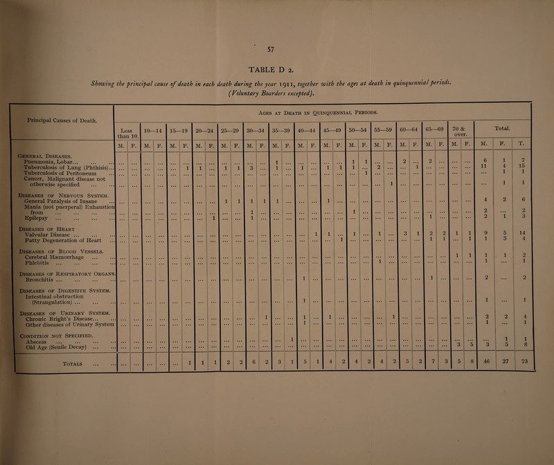 TABLE D 2. Showing the principal cause of death in each death during the year 1911, together with the ages at death in quinquennial periods. (Voluntary Boarders excepted). Principal Causes of Death. General Diseases. Pneumonia, Dobar... Tuberculosis of Dung (Phthisis). Tuberculosis of Peritoneum Cancer, Malignant disease not otherwise specified Diseases of Nervous System. General Paralysis of Insane Mania (not puerperal) Exhaustic from Epilepsy Diseases of Heart Valvular Disease ... Fatty Degeneration of Heart Diseases of Buood Vessels. Cerebral Haemorrhage Phlebitis Bronchitis ... Diseases of Digestive System. Intestinal obstruction (Strangulation) ... Diseases of Urinary System. Chronic Bright's Disease... Condition not Specified. Abscess Old Age (Senile Decay) . Totals Ages at Death in Quinquennial Periods. Dess 10— 14 15— 19 20— 24 25— -29 30— -34 35— -39 40— -44 45— -49 50— -54 55— -59 60— -64 65— -69 70 & Total. than 10. over. M. E. M. F. M. F. M. F. M. F. M. F. M. F. M. F. M. F. M. F. M. F. M. F. M. F. M. F. M. F. T. 1 1 1 2 2 6 1 7 ... • • • • • • • • • 1 1 • • • 1 i 3 • • • 1 • • • i • . • 1 i 1 ... 2 ... ... 1 • • • ... • • • • • • 11 4 i 15 | 1 ... ... ... ... ... ... • • * • • • ... ... • • • ... ... ... ... ... ... ... ... 1 • • • • • • ... • • • • • • • * • • •. • • • • • • • 1 1 • • • • ... ... ... ... • • • ... • • • ... ... • • • ... • • • ... ... ... ... ... • * • • . . • • • 1 ... ... ... ... ... • • • ... 1 1 • • • • 1 ... ... ... • • • ... ... ... 1 1 1 1 1 • • • ... ... 1 ... ... ... ... ... ... ... ... ... ... ... 4 2 6 • • • 1 • • • 1 • • • . . . • • • • • • • • • • • • . . . . . . . . . 2 • • • 2 • ... ... ... ... ... ... 1 • • • ... 1 ... ... ... ... ... ... ... ... • . • • • • • * • ... • . . 1 • • • • . . • . • 2 1 3 • ... ... ... ... • • • • • • ... • • • • • • • • • ... ... ... ... ... ... 1 1 1 1 ... 1 ... 3 1 2 1 2 1 1 1 1 9 1 5 3 14 4 • • • • ... ... • • • • • • ... . . . . . . • • • • • • • • • • . . 1 1 1 1 1 2 i * • • • ... ... • • • • • • • • • . . • • . . ... • * * ... • • • • • * • • • • • • • • • * * * 1 ... 1 ! 1 • • • • ... ... • • • ... ... ... ... ... • * • ... • • • ... ... 1 ... • • • ... ... ... ... ... • • • • • • 1 ... ... ... 2 ... 2 . ... ... ... ... ... ... ... ... ... ... ... ... ... • • • 1 • * • ... ... ... ... • • • ... • • • ... ... ... ... ... 1 ... 1 1 1 1 1 • • • 2 2 4 1 ... ... ... ... ... ... • • • ... • • • • • • • • • 1 • • • • • • ... ... • * • • • • • • • • • • • • • • • • • • • • • • • • • 1 • « • 1 • • • • • • • • • ... ... ... ... ... ... • • • • • • • • • • • • ... ... 1 ... . . • ... • • • • • • . . • ... ... • • • ... ... ... 3 5 3 1 5 1 8 • • • • • ... ... ... ... 1 1 1 2 2 6 2 3 1 5 1 4 2 4 2 4 2 5 2 7 3 5 8 46 27 73