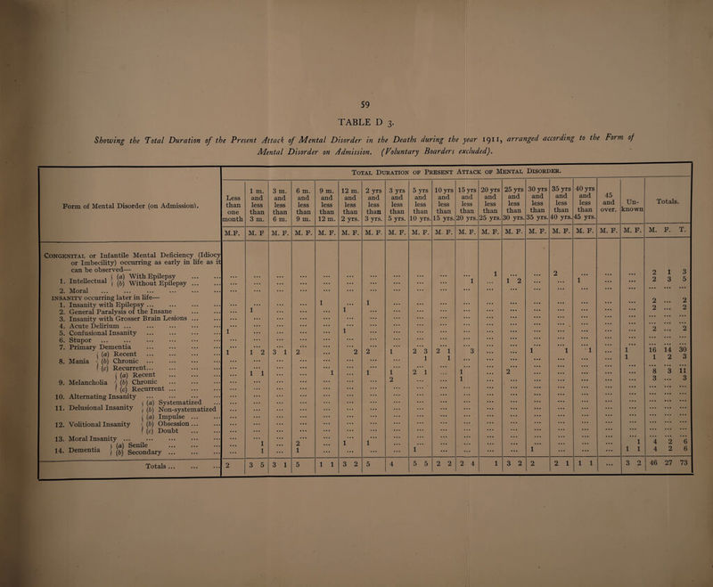TABLE D 3. Showing the Total Duration of the Present Attack of Mental Disorder in the Deaths during the year I9XI> arranged according to the Form of Mental Disorder on Admission. (Voluntary Boarders excluded). Form of Mental Disorder (on Admission), Total Duration of Present Attack of Mental Disorder. Dess than one month 1 m. and less than 3 m. 3 m. and less than 6 m. 6 m. and less than 9 m. 9 m. and less than 12 m. 12 m. and less than 2 yrs. 2 yrs and less than 3 yrs. 3 yrs and less than 5 yrs. 5 yrs and less than 10 yrs. 10 yrs and less than 15 yrs. 15 yrs and less than 20 yrs. 20 yrs and less than 25 yrs. 25 yrs and less than 30 yrs. 30 yrs and less than 35 yrs. 35 yrs and less than 40 yrs. 40 yrs and less than 45 yrs. 45 and over. Un¬ known Totals. : M.F. M. F M. F. M. F. M. F. M. F. M. F. M. F. M. F. M. F. M. F. M. F. M. F. M. F. M. F. M. F. M. F. M. F. M. F. T. Congenital or Infantile Mental Deficiency (Idiocy or Imbecility) occurring as early in life as it ; can be observed— i j T 4- 11 4- 1 j («) With Epilepsy . 1. Intellectual | ^ Without Fpilepsy ... 2. Moral insanity occurring later in life— 1. Insanity with Fpilepsy ... 2. General Paralysis of the Insane 3. Insanity with Grosser Brain Desions ... 4. Acute Delirium ... 5. Confusional Insanity 6. Stupor 7. Primary Dementia l (a) Recent 8. Mania < (b) Chronic ... I (c) Recurrent... 1 (a) Recent . j 9. Melancholia \ (b) Chronic 1 (c) Recurrent. 10. Alternating Insanity 1 (a) Systematized 11. Delusional Insanity ^ (ft) Non-systematized j (a) Impulse ... 12. Volitional Insanity \b) Obsession... 1 (c) Doubt 13. Moral Insanity ... _ _ | (a) Senile . 14. Dementia ) (ft) Secondary ... 1 l” 1 1 2 11 1 1 3 1 2 2 1 1 1 1 1 2 1 1 2 1 1 1 1 2 2 ’3 1 2 1 1 2 1 1 • • • 1 • • • • • • 3 1 1 1 12 2 9 1 1 2 1 1 ”’l 1 * 1 1 1 1 2 13 2 3 5 ••• ••• ••• 2 ... 2 2 ... 2 ••• ••• ••• ••• ••• ••• 2 ... 2 ••• ••• ••• ••• ••• ••• 16 14 30 12 3 ••• ••• ••• 8 3 11 3 ... 3 *4 2 6 4 2 6 Totals ... 2 3 5 3 1 5 1 1 3 2 5 4 5 5 2 2 2 4 1 3 2 2 2 1 1 1 ... 3 2 46 27 73