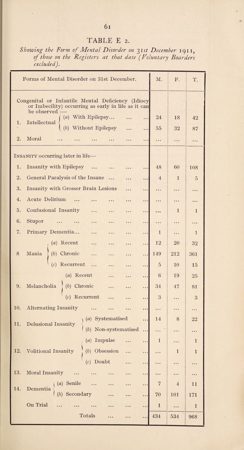 Showing the Form of Mental Disorder on 31 st December 1911 of those on the Registers at that date (Voluntary Boarders excluded). Forms of Mental Disorder on 31st December. M. F. T. Congenital or Infantile Mental Deficiency (Idiocy or Imbecility) occurring as early in life as it can be observed :— | (a) With Epilepsy... 1. Intellectual - [ (b) Without Epilepsy 24 18 42 55 32 87 2. Moral ... ... ... Insanity occurring later in life— 1. Insanity with Epilepsy 48 60 108 2. General Paralysis of the Insane ... 4 1 5 3. Insanity with Grosser Brain Eesions ... ... 4. Acute Delirium ... • • • . . . 5. Confusional Insanity • • • 1 1 6. Stupor ... ... ... 7. Primary Dementia... 1 ... 1 ! (a) Recent 12 20 32 8 Mania (b) Chronic 149 212 361 ' (c) Recurrent 5 10 15 (a) Recent 9. Melancholia j (b) Chronic 6 19 25 34 47 81 (c) Recurrent 3 ... 3 10. Alternating Insanity ... ... ... 1 (a) Systematised 14 8 22 11. Delusional Insanity < ( (b) Non-systematised ... • • • . . . • • • , (a) Impulse 12. Volitional Insanity j (b) Obsession 1 ... 1 ... 1 1 (c) Doubt ... ... • • • 13. Moral Insanity ... ... • • • f (a) Senile 7 4 11 14. Dementia 1 (b) Secondary 70 101 171 On Trial 1 • • • 1 Totals ... ... ... 434 534 968