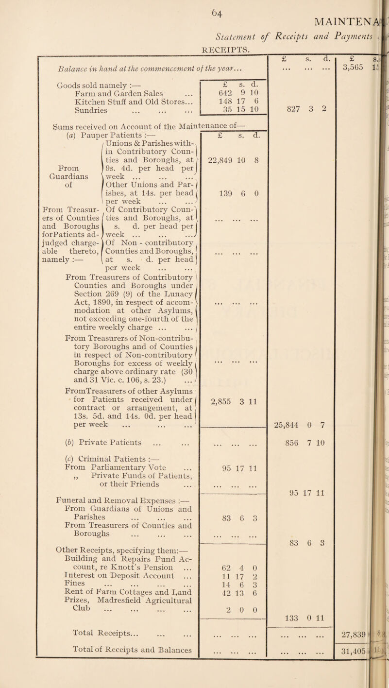MAINTENA'I. Statement of Receipts and Payments receipts. Balance in hand at the commencement of the year... Goods sold namely :— Farm and Garden Sales Kitchen Stuff and Old Stores... Sundries £ s. d. 642 9 10 148 17 6 35 15 10 (a) Sums received on Account of the Maintenance of Pauper Patients :— Unions & Parishes with¬ in Contributory Coun¬ ties and Boroughs, at , 9s. 4d. per head perl week ... ... ... Other Unions and Par- ) ishes, at 14s. per head ( per week From Guardians of ■) From Treasur¬ ers of Counties and Boroughs forPatients ad¬ judged charge¬ able thereto, namely :— Of Contributory CounA ties and Boroughs, at [ s. d. per head per I week ... ... ...J Of Non - contributory j Counties and Boroughs, at s. d. per head per week From Treasurers of Contributory Counties and Boroughs under Section 269 (9) of the Lunacy Act, 1890, in respect of accom¬ modation at other Asylums, not exceeding one-fourth of the entire weekly charge ... From Treasurers of Non-contribu- tory Boroughs and of Counties i in respect of Non-contributory f Boroughs for excess of weekly / charge above ordinary rate (30 j and 31 Vic. c. 106, s. 23.) .../ FromTreasurers of other Asylums for Patients received under contract or arrangement, at 13s. 5d. and 14s. Od. per head per week (6) Private Patients (c) Criminal Patients :— From Parliamentary Vote Private Funds of Patients, or their Friends )) P'uneral and Removal Expenses :— From Guardians of Unions and Parishes From Treasurers of Counties and Boroughs . Other Receipts, specifying them:— Building and Repairs Fund Ac¬ count, re Knott’s Pension Interest on Deposit Account ... Fines . Rent of Farm Cottages and Land Prizes, Madresfield Agricultural Club . Total Receipts... Total of Receipts and Balances 22,849 10 8 139 6 0 2,855 3 11 95 17 11 83 6 3 62 4 0 11 17 2 14 6 3 42 13 6 2 0 0 s. 827 3 2 25,844 0 7 856 7 10 95 17 11 83 6 3 133 0 11 3,565 IS j 27,839 31,405