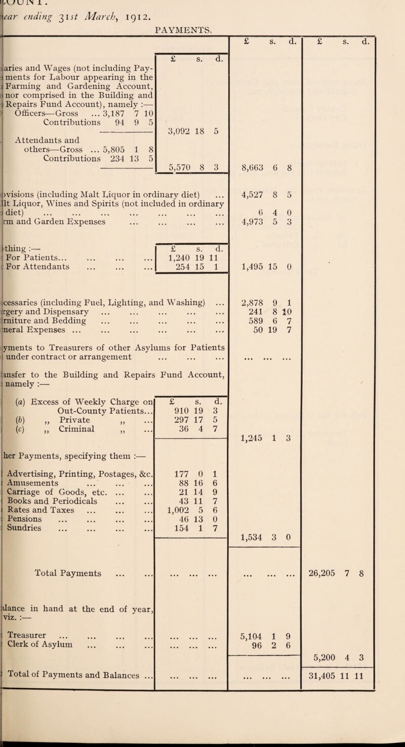 U IN 1 . |ear ending 31 st March, 1912. PAYMENTS, aries and Wages (not including Pay¬ ments for Labour appearing in the Farming and Gardening Account, nor comprised in the Building and Repairs Fund Account), namely :— Officers—Gross ... 3,187 7 10 Contributions 94 9 5 Attendants and others—Gross ... 5,805 1 8 Contributions 234 13 5 £ s. d. 3,092 18 5 5,570 8 3 )visions (including Malt Liquor in ordinary diet) It Liquor, Wines and Spirits (not included in ordinary diet) rm and Garden Expenses ... • ... [thing :— £ s. d. For Patients... 1,240 19 11 c For Attendants 254 15 1 tcessaries (including Fuel, Lighting, and Washing) rgery and Dispensary rniture and Bedding -neral Expenses ... yments to Treasurers of other Asylums for Patients under contract or arrangement jansfer to the Building and Repairs Fund Account, namely :— (a) Excess of Weekly Charge on Out-County Patients... (b) ,, Private (c) ,, Criminal her Payments, specifying them :— Advertising, Printing, Postages, &c Amusements ... Carriage of Goods, etc. Books and Periodicals Rates and Taxes Pensions Sundries £ s. d. 910 19 3 297 17 5 36 4 7 177 0 1 88 16 6 21 14 9 43 11 7 1,002 5 6 46 13 0 154 1 7 Total Payments dance in hand at the end of year, viz. :— I Treasurer 1 Clerk of Asylum s. d. 8,663 6 8 4,527 8 5 6 4 0 4,973 5 3 1,495 15 0 2,878 9 1 241 8 10 589 6 7 50 19 7 1,245 1 3 1,534 3 0 • • • • • • 5,104 1 9 96 2 6 s. 26,205 7 8 5,200 4 3
