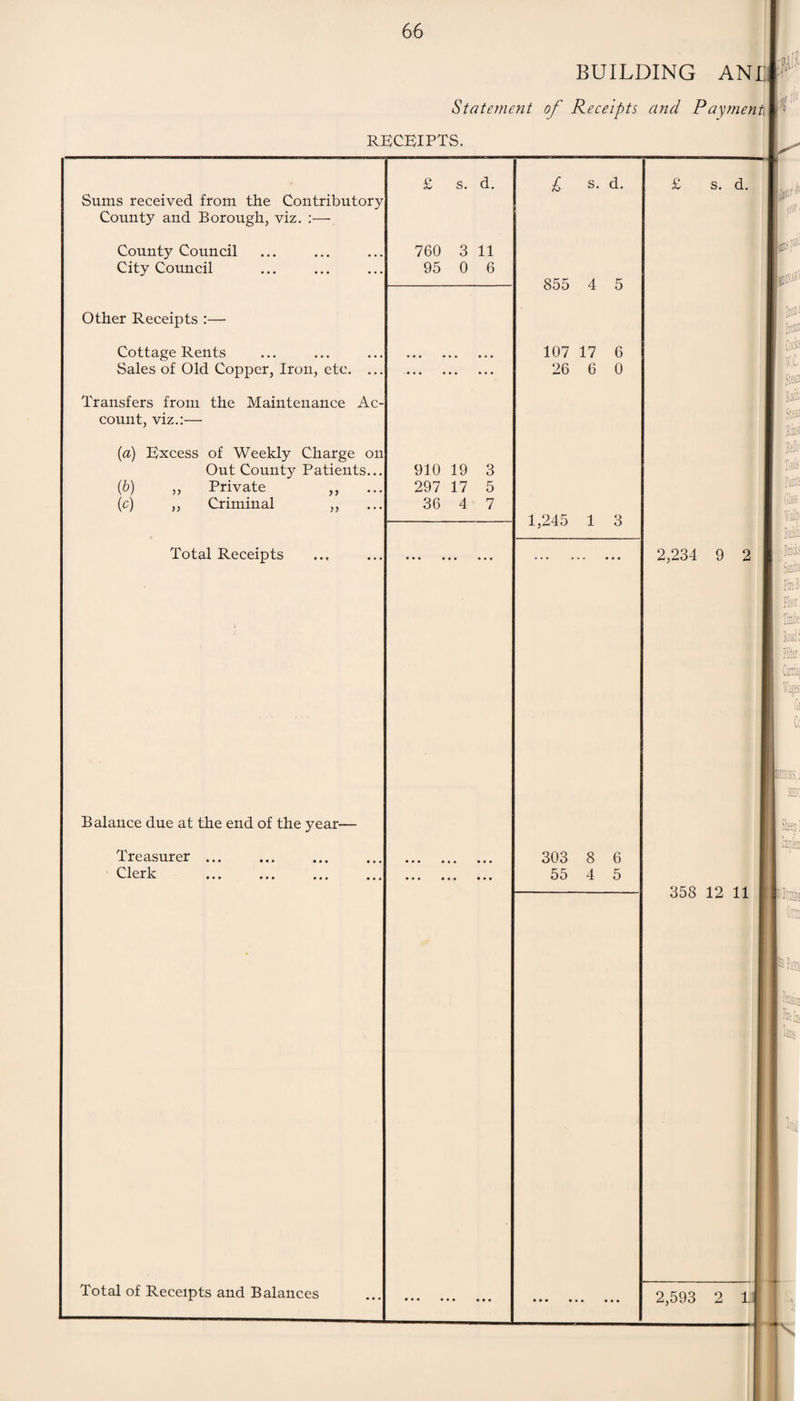 BUILDING ANI Statement of Receipts and Pay?nent\ receipts. Sums received from the Contributory County and Borough, viz. :—• County Council City Council Other Receipts :— Cottage Rents Sales of Old Copper, Iron, etc. .. Transfers from the Maintenance Ac count, viz.:— (a) Excess of Weekly Charge on Out County Patients... Private Criminal (b) ifi) )) >> )) Total Receipts Balance due at the end of the year— Treasurer ... 0 IplIc ••• ••• Total of Receipts and Balances s. d. 760 3 11 95 0 6 910 19 3 297 17 5 36 4 7 £ s. d. 855 4 5 107 17 6 26 6 0 1,245 1 3 303 8 6 55 4 5 £ s. d. 2,234 9 2 358 12 11 2,593 2 1