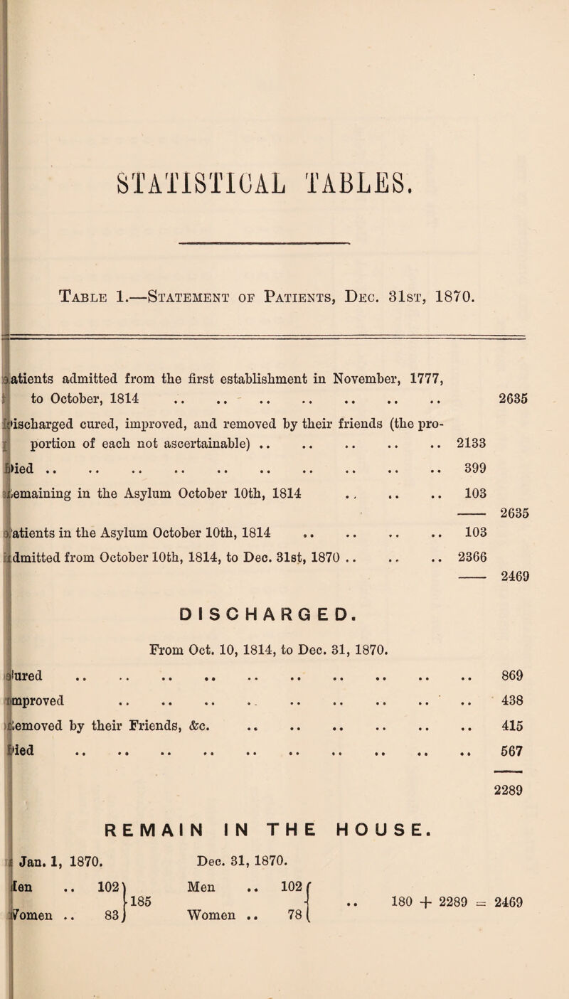 STATISTICAL TABLES. Table 1.—Statement of Patients, Dec. 31st, 1870. liatients admitted from the first establishment in November, 1777, to October, 1814 .. .. discharged cured, improved, and removed by their friends (the pro¬ portion of each not ascertainable) .. >ied. « • • • remaining in the Asylum October 10th, 1814 Catients in the Asylum October 10th, 1814 xdmitted from October 10th, 1814, to Dec. 81st, 1870 .. DISCHARGED. From Oct. 10, 1814, to Dec. 31, 1870. ^ured improved • • • • • • « • • • • • >4 Removed by their Friends, &c. Lied • « • • • • * • » • •• • « •• REMAIN IN THE HOUSE. 2635 Jan. 1, 1870. [en i7omen .. 1021 83 ■185 Dec. 31, 1870. Men .. 102 Women .. 78 ( 2133 399 103 103 2366 2635 2469 • • • • • i • t 869 438 415 567 2289 180 + 2289 = 2469