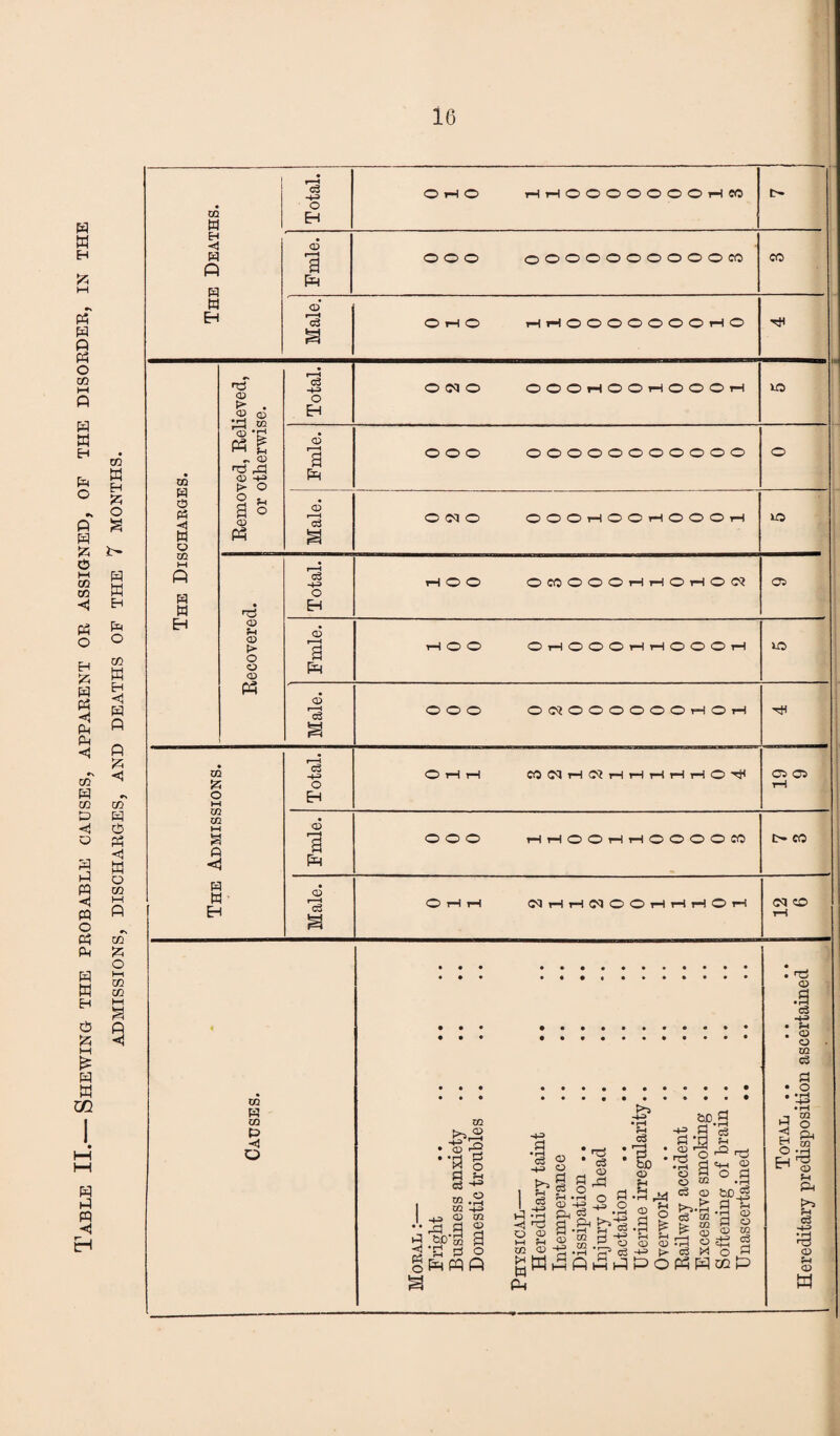 02 -Si ft ft P3 «<i 02 t-H ft T5 © P- . 2 © •-3.| ft fc •s <D CD W Eh © r—H o3 o3 O EH CD a r—H o3 16 Total. OHO rHrHOOOOOOOrHCO C- CD r—H a o o o ooooooooooco CO ft OHO rH »H o O O O O O O rH O 0 03 0 O O O rH O O tH O O O rH O O O ooooooooooo O rH rH 03rHrH0300rHrHrHOrH K5 K* ^ O K 2 o © Male. O 03 O OOOrHOOrHOOOrH o pH 03 -4-3 rH O O OCOOOOHHOHOC3 02 o 03 CO 02 K 02 P -tj o 02 Ph,® . g ft ••a § S-s I g-J 43 CD CQ • * S 2 jfj .HP'® S 3 fl pi O §ft ft ft H-3 PI ■«i ® -+-> CD P o3 I ^ c8 L -+-=> • JH ^ »T3 O © ft •'i _j © o ^ •rt o - ^ r- O Qj 03 • rH g.&£\g © S P g ® ® -2 ‘PP 03 gK^ftftft Ph ft o3 l—H & CD ft r*4 2 o .2 £ S H © © ft ^ ft o ao S ft .g 3 ■ S £ , ft o ni is a ft ® § s °.g , c3 © bpj ■ .9 g * s § I I7h O ££h <2 c3 tH O P . «T3 CD .s c3 -4-3 • ft . © o m c3 3 • o CD S ft
