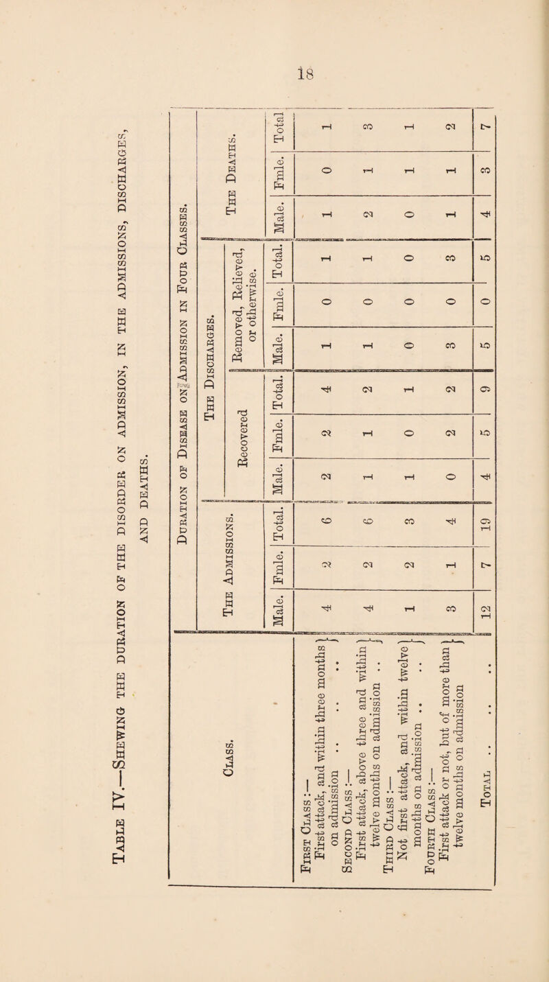 Table IV.—Shewing the duration of the disorder on admission, in the admissions, discharges, C0 M H -0 P P P £ <1 02 02 O r~ ~i cd -4-H o CO tH C2 W EH EH HJ P ft P W EH Fmle. O T=—i rH rH CO m W r—1 02 O rH hH m m < a o P5 P o 02 t> . C2 ® P4 2 02 «i rdP 02 -£ t> o Total. I ! rH rH o CO IP pH Jz: M £ m P O K <1 W o 02 M ft Fmle. o o o o o o M U2 m M a p O Jh a ° CD ft CD a r-H rH o CO ip Ms 55 c3 rtf ca rH CO 02 O P m <1 P 02 M ft P W H3 O (X) o o CD O EH H Fmle. C3 rH o C2 2P P o Ph CD r—H c3 rH rH o hH S3 o H « P ft m o HH m m t-H a p <j Total. 1 OP OP cc tH o* rH c3 T—H a Ph c? PI 02 tH tH p w H CD 'cS hH hH rH co i 12