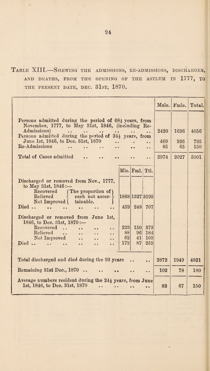 Table XIII.—Shewing the admissions, re-admissions, discharges, AND DEATHS, FROM THE OPENING OF THE ASYLUM IN 1777, TO THE PRESENT DATE, DEC. 31sT, 1870. Male. Fmle. Total. Persons admitted during the period of 68£ years, from November, 1777, to May 31st, 1846, (including Re- Admissions) Persons admitted during the period of 24£ years, from June 1st, 1846, to Dec. Blst, 1870 Re-Admissions 2420 469 85 1636 326 65 4056 795 150 Total of Cases admitted • • • • 2974 2027 5001 Mle. Fml. Ttl. Discharged or removed from Nov., 1777, to May 31st, 1846:— Recovered (The proportion of1 Relieved -j each not ascer- • Not Improved ( tainable. Died »« .« .. .. .. .. 1868 459 1327 248 3195 707 Discharged or removed from June 1st, 1846, to Dec. 31st, 1870:— Recovered Relieved Not Improved Died .. .. .. .. .. .. 223 88 62 172 150 96 41 87 373 184 103 259 Total discharged and died during the 93 years • • • 2872 1949 4821 Remaining 31st Dec., 1870 .. .. .. • • • 102 78 180 Average numbers resident during the 24£ years, from June 1st, 1846, to Dec. 31st, 1870 83 67 150
