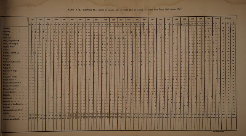 Table XYI.—Shewing the causes of death, and average ages at death, of those who have died since 1847 Accident . Apoplexy . Atrophy. Bronchitis. Brain, congestion ol Brain, softening of . Bright’s disease .. . Cancer. Debility and Old Age Diarrhoea . Dropsy.. .. Exhaustion, Maniacal .. Epilepsy . Erysipelas. Fracture of thigh .. Fever . Gangrcene Senile .. .. Heart, disease of Heart, inflammation of .. Hernia, strangulated Liver, disease of Ovarian disease. Phthisis. Pneumonia. Paralysis. Paralysis of the Insane .. Pyjemia . Strumous disease of bone Suicide .. . Total .. . Average age at death • • • < 1847. 1848. M. • • • • • • F. T. • • * 59 74 66 M. F. 2 54 1849. M. F. T. 1850. M. F. T. 4 1851. M. 1 1 1 1 54 4 59 68 6 63 6 &49 65 11 57 F. 1852. M. 5 3 49 F. T. 1853. M. F. T. 1854. M. • • • • F. 8 52 50 14 47 60 1 15 53 6 50 8 53 14 51 6 54 T. 1855. 1856. 1857. M. i F. 1 .. 1  58 12 56 52 T. M. F. 1 1 54 8 53 37 M. F. 11 9 40 38 47 T. 1858. M. F. T. 10 fl 7 60 53 154 1 12 56 55 ♦For 19 Months. 1859. 1860. 1861. 1862 . 1863. 1864. 1865 • 1866 • 1867 • 1868. 1869. 1870* TOTAL • M. F. T. M F. T. M. F. T. M. F. T. M. F. T. M. F. T. M. F. T. M. F. T. M. F. M. F. T. M. F. T. M. F- T. M. F. T. ■ ■ ■ m 1 1 1 1 • • • » 4 • • * • • , # • • • • 2 0 | o 1 1 1 • • 1 1 • • 1 1 4 • 1 1 1 • « • • 1 • • 1 • • • • • • • • • • • • • • • « • • 1 0 1 1 • • 1 21 7 28 3 2 5 1 1 1 1 2 . . • • • • • • • • * • • • • • • • • • • • • * • • 4 • i 2 2 1 1 1 0 1 • • • • • 4 5 6 11 • * • a • • • • • • * • 1 0 1 1 i 1 1 1 • • 1 • • • • • • • » 4 • 1 • • 1 • • • • • • 1 • • 1 7 2 9 • • • • • • • • .. • • • • • • • « • • • • • • • • • • • • • • • • • « • • • • • • • • • • • • • • • • • • • • • 1 1 2 i 1 1 2 2 1 6 7 • • 2 2 1 • • 1 2 2 • • • • 1 • • 1 • • • 9 • • 2 • • 2 1 2 3 1 • « 1 1 2 3 2 2 4 20 14 84 • • * • • • .. • • • % , # • • • • • • • • • • • • • • • • . • ♦ • • • • • • • • • • • • • • • • 1 • • 1 1 1 2 • • 0 1 1 A 4 3 *1 3 i 1 3 3 2 • • 2 2 2 • • 1 1 • • « • • • 2 1 3 1 2 3 33 13 46 • • 1 1 1 1 9 6 15 1 4 • • 1 • • * « 1 • • 1 • • • • 1 • • • • • « • « .. • • • • • • • • • • • • • • • • • • • • * • • • • • • • • • • * • • • • • 8 • • • • • • 2 0 2 • • • • • • • • • • • • • • • • • • • • • • • • • • • « • • • • • • • • • « , t • • • • • • • • • • • • • • • • • • « • ] • • • • 4 • 0 1 1 1 1 2 1 • • 1 1 0 1 1 l 1 1 • • • • • • 1 • • 1 • • • • • • 1 • • 1 2 2 4 • • 1 1 2 • • 2 • • 2 2 2 2 11 9 20 1 i 1 0 1 • • • • 1 • • 1 • • • • • • i • • 0 1 1 .. . . • • r • • • • • • • • • . # • • • • • • • • • • 1 1 .. • • • • 1 • • 1 1 1 2 1 1 • •* • » 0 1 1 1 l 1 1 1 1 2 2 • w 1 1 1 • « 1 8 3 11 A 1 • • • • • • i • • 1 1 • • 1 1 • • 1 • • • • • • 2 • • 2 • • • • • • 9 1 10 # , 1 l • • • • • • • • • • • • • • • • • • • • • • • • • • 1 1 i • • • « • • « • • • • • • • • • • - • • • • • • • «* .. • • • • • • 2 3 5 1 l • • . • • • 3 • • 3 3 • • 3 • • • • • • 4 • • 4 2 2 4 3 • • 3 2 • • 2 5 1 6 2 • 2 26 3 29 1 1 • « • • •• • • 4 • • • • » • • • • • • • • 1 1 2 1 l 1 1 1 1 • • * • • • • • • » • • 4 « 2 1 8 I . a « • • • » • . , . . • . • « • • # , 1 • • 1 • • • • • « • • • • • • • • • 4 • • .. • • • • •• -• • • It! • • • • 3 2 5 1 10 1 n 9 2 11 7 2 9 12 2 14 3 2 5 9 3 12 9 9 18 11 2 13 7 3 10 8 4 12 7 3 10 9 9 18 172 87 259 j 50 69 59 53 [05 69 47 54 50 58 43 50 59 62 60 44 57 51 58 51 54 ! 1 51 64 57 55 * 67 61 55 44 49 59 44 52 47 62 • 54 52 56.7 54.35